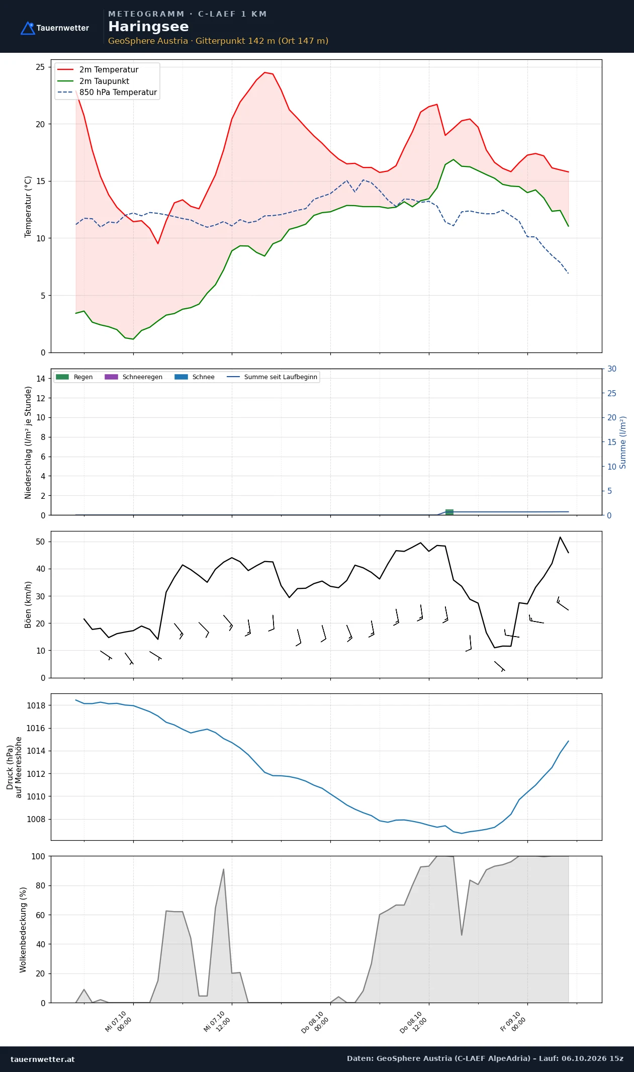 Meteogramm Haringsee C-LAEF – Temperatur, Niederschlag, Wind, 60 Stunden