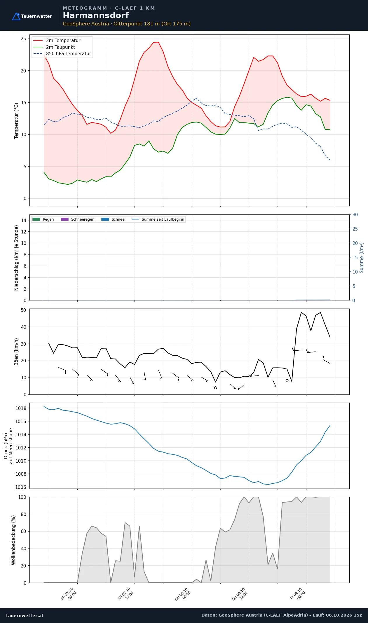 Meteogramm Harmannsdorf C-LAEF – Temperatur, Niederschlag, Wind, 60 Stunden