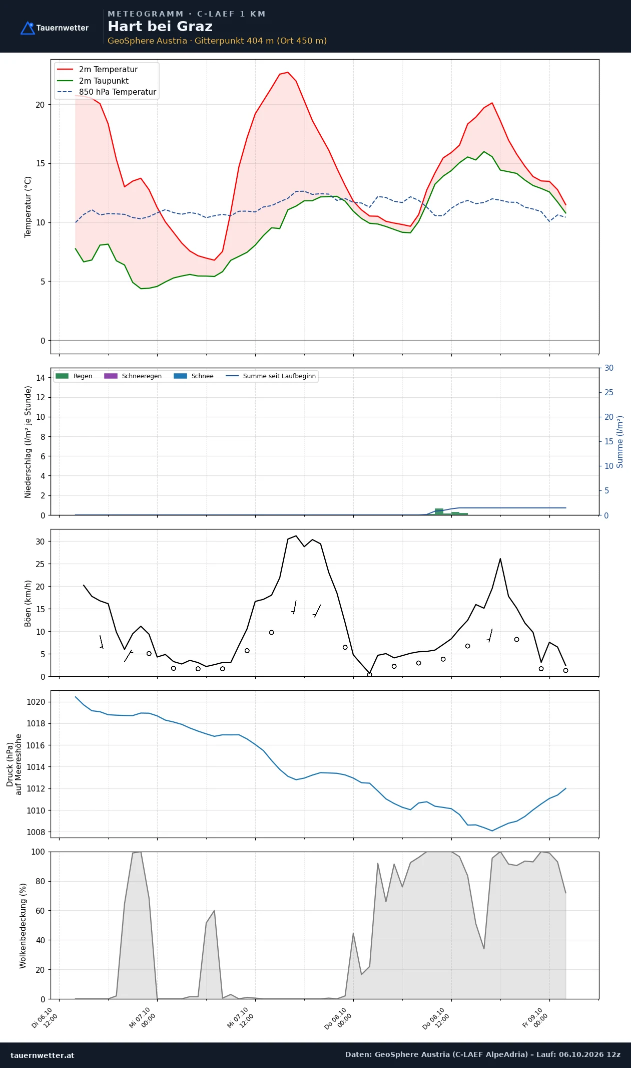 Meteogramm Hart bei Graz C-LAEF – Temperatur, Niederschlag, Wind, 60 Stunden