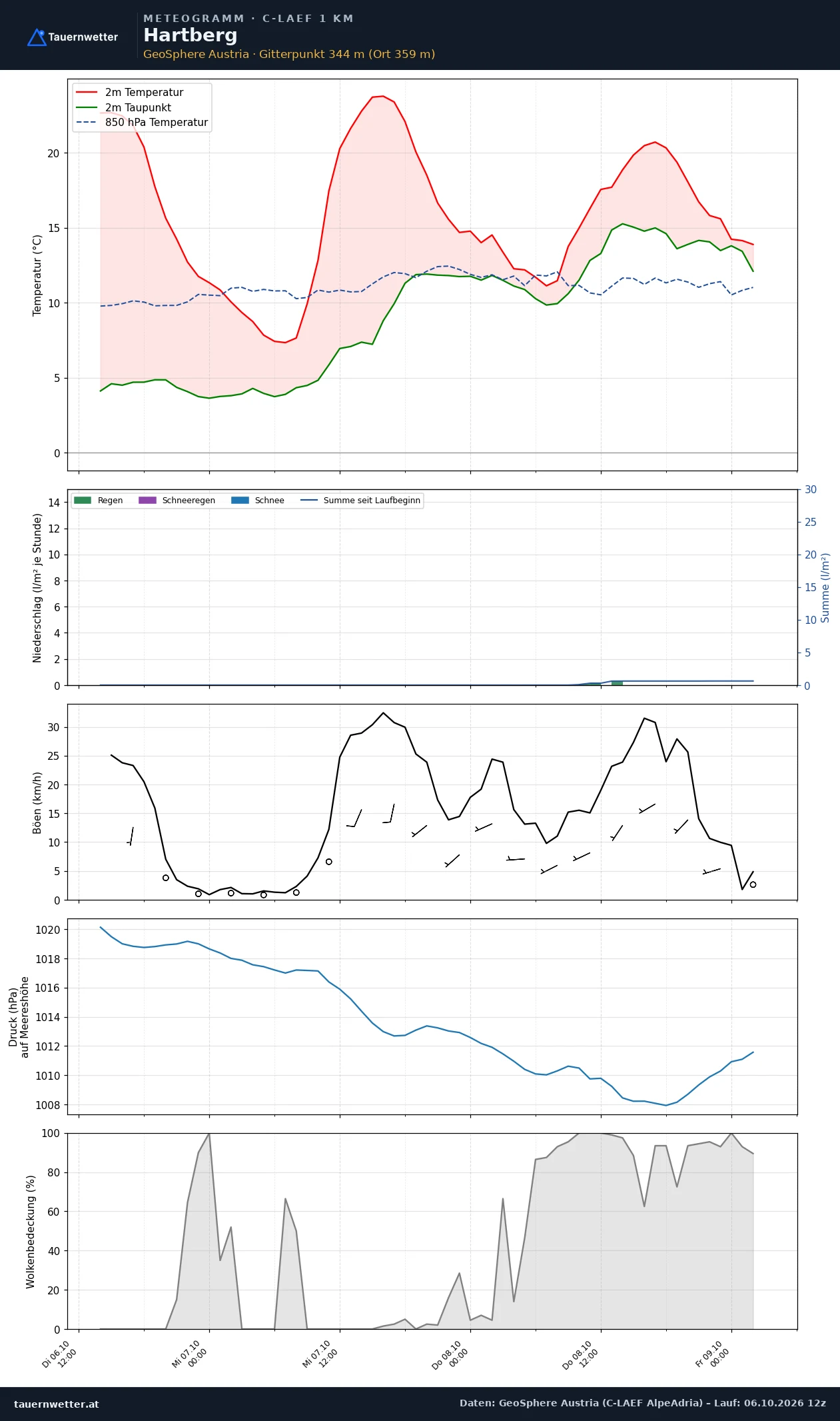 Meteogramm Hartberg C-LAEF – Temperatur, Niederschlag, Wind, 60 Stunden