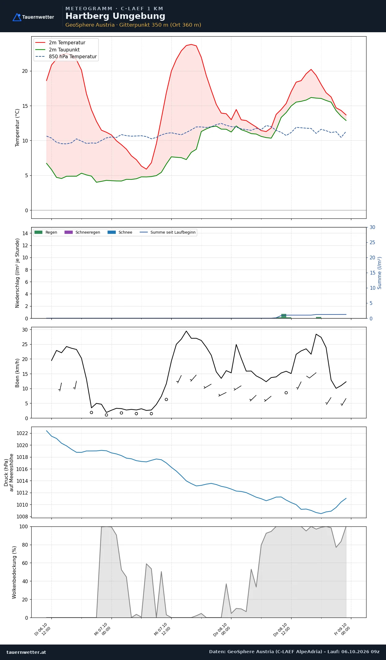 Meteogramm Hartberg Umgebung C-LAEF – Temperatur, Niederschlag, Wind, 60 Stunden