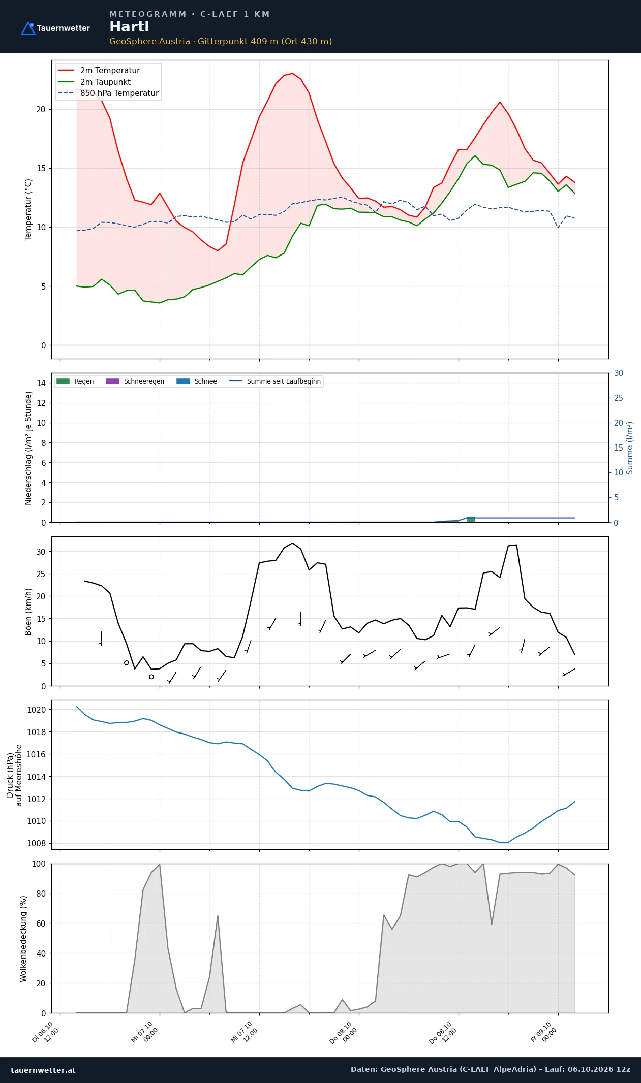 Meteogramm Hartl C-LAEF – Temperatur, Niederschlag, Wind, 60 Stunden