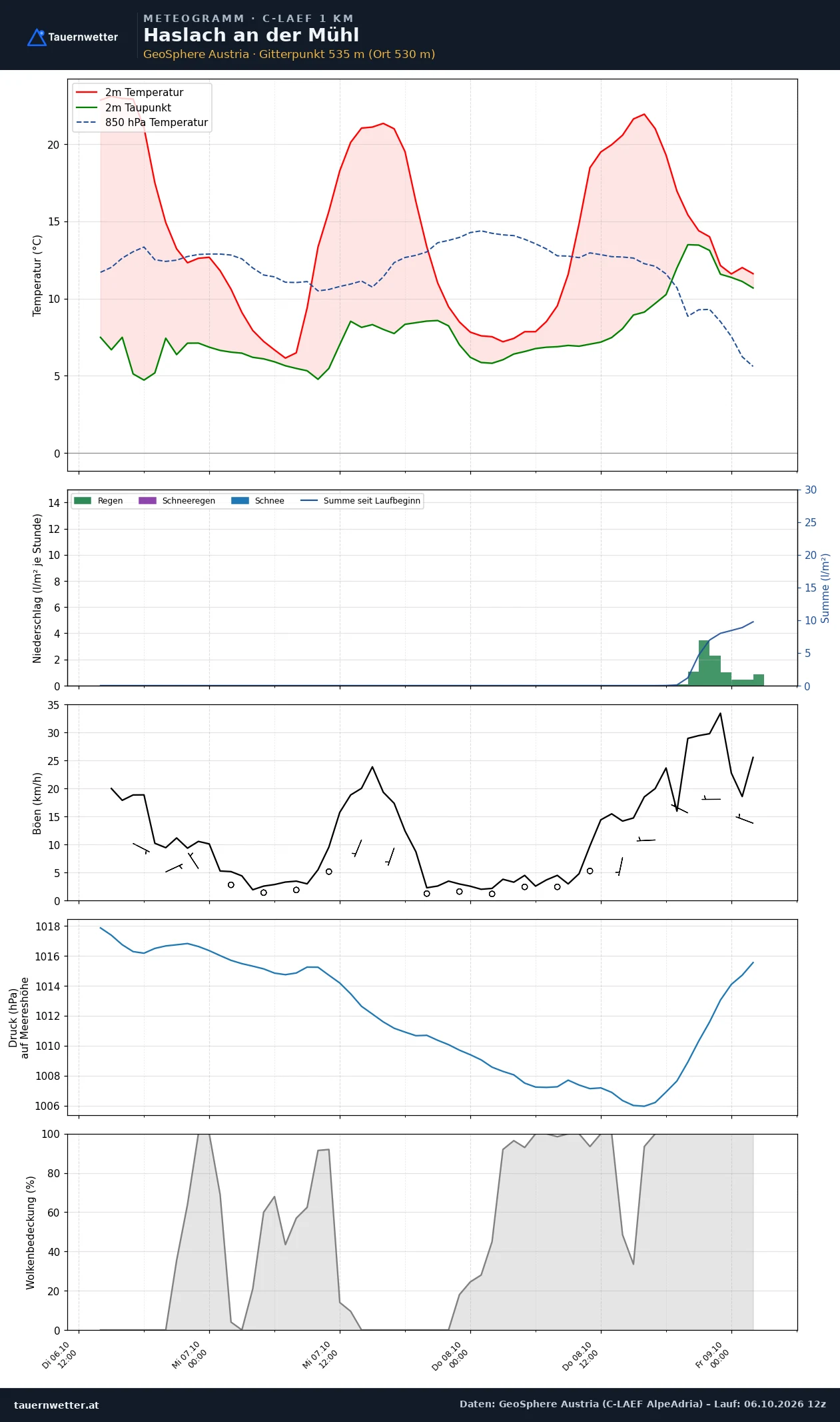 Meteogramm Haslach an der Mühl C-LAEF – Temperatur, Niederschlag, Wind, 60 Stunden