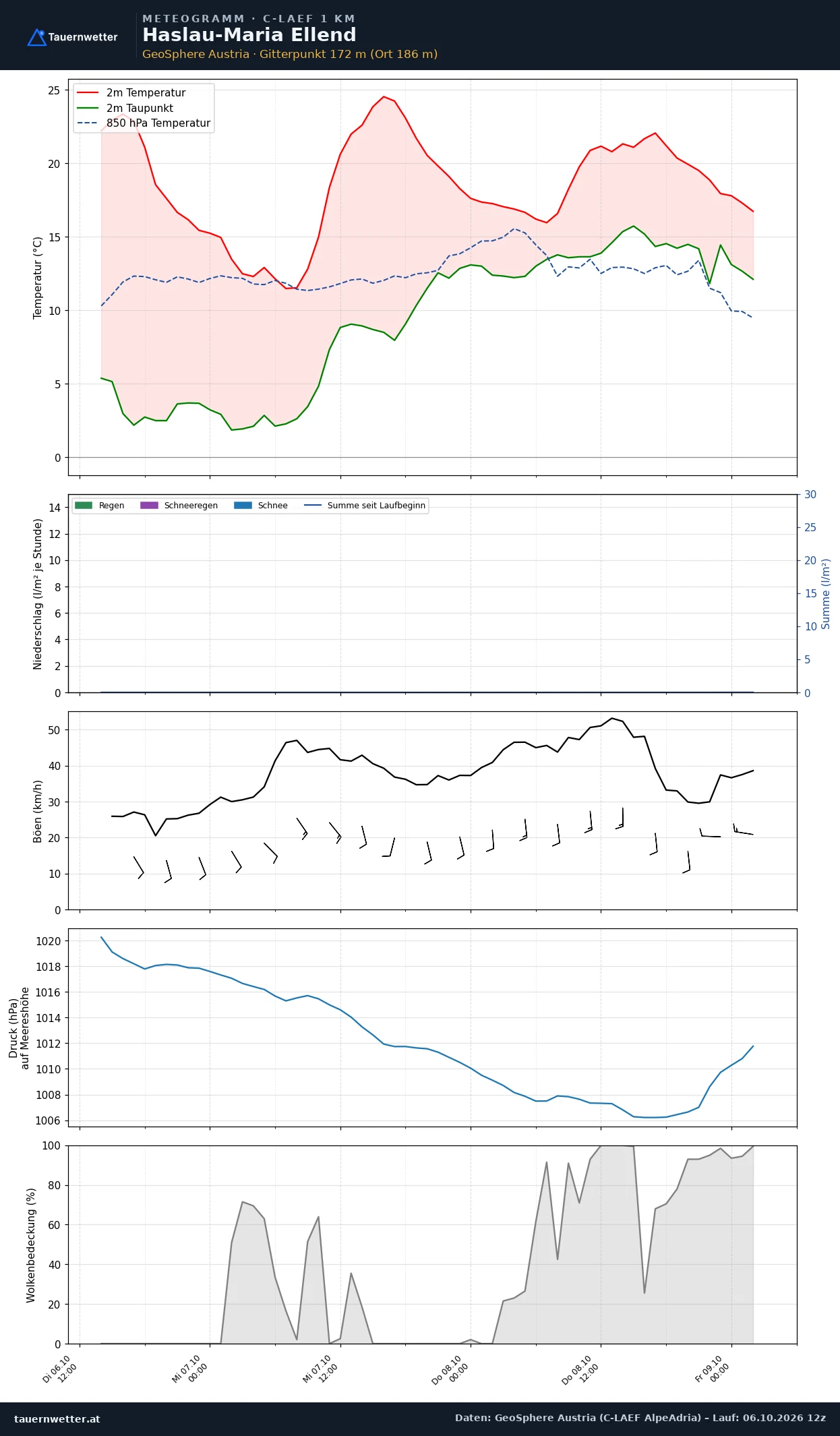 Meteogramm Haslau-Maria Ellend C-LAEF – Temperatur, Niederschlag, Wind, 60 Stunden