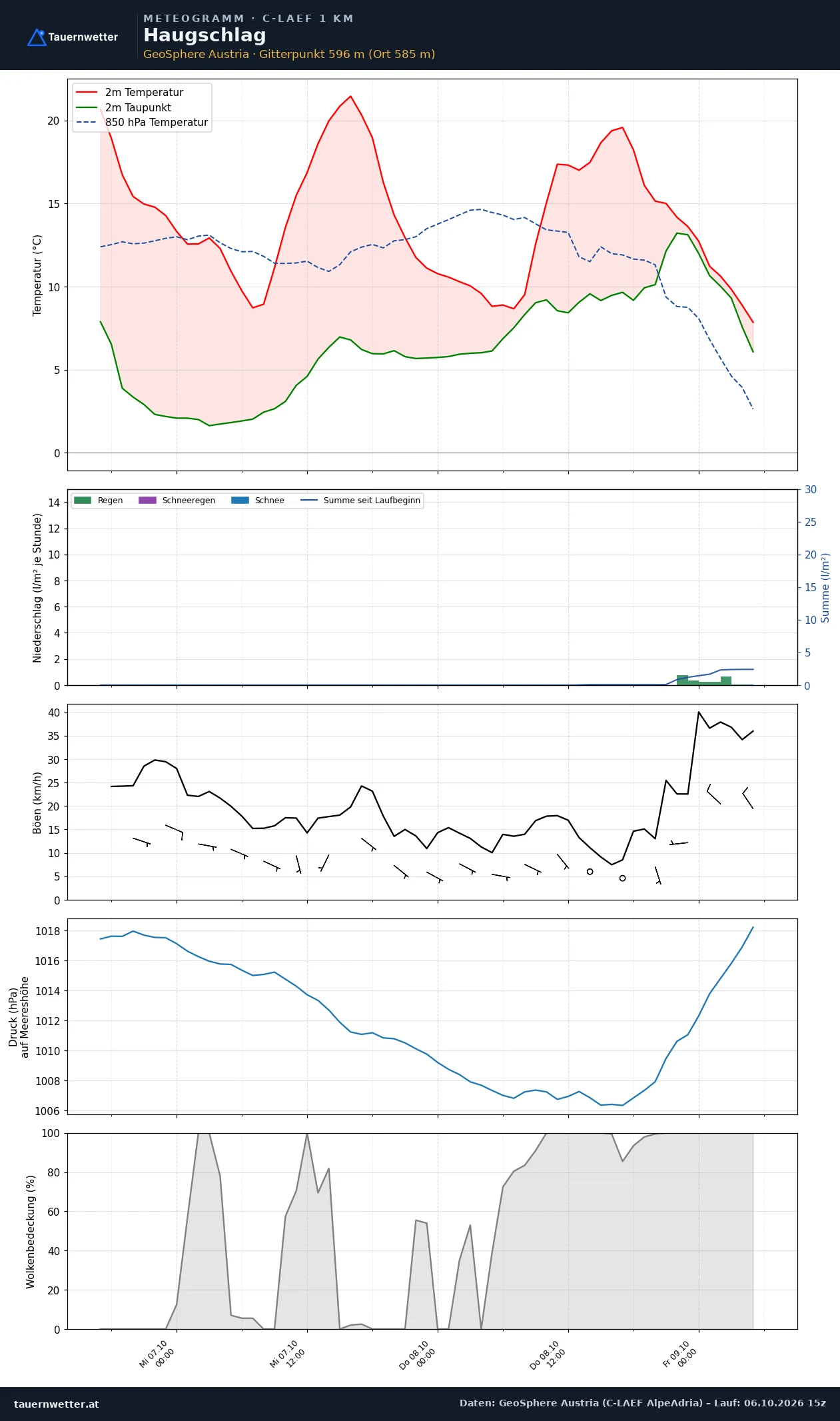 Meteogramm Haugschlag C-LAEF – Temperatur, Niederschlag, Wind, 60 Stunden