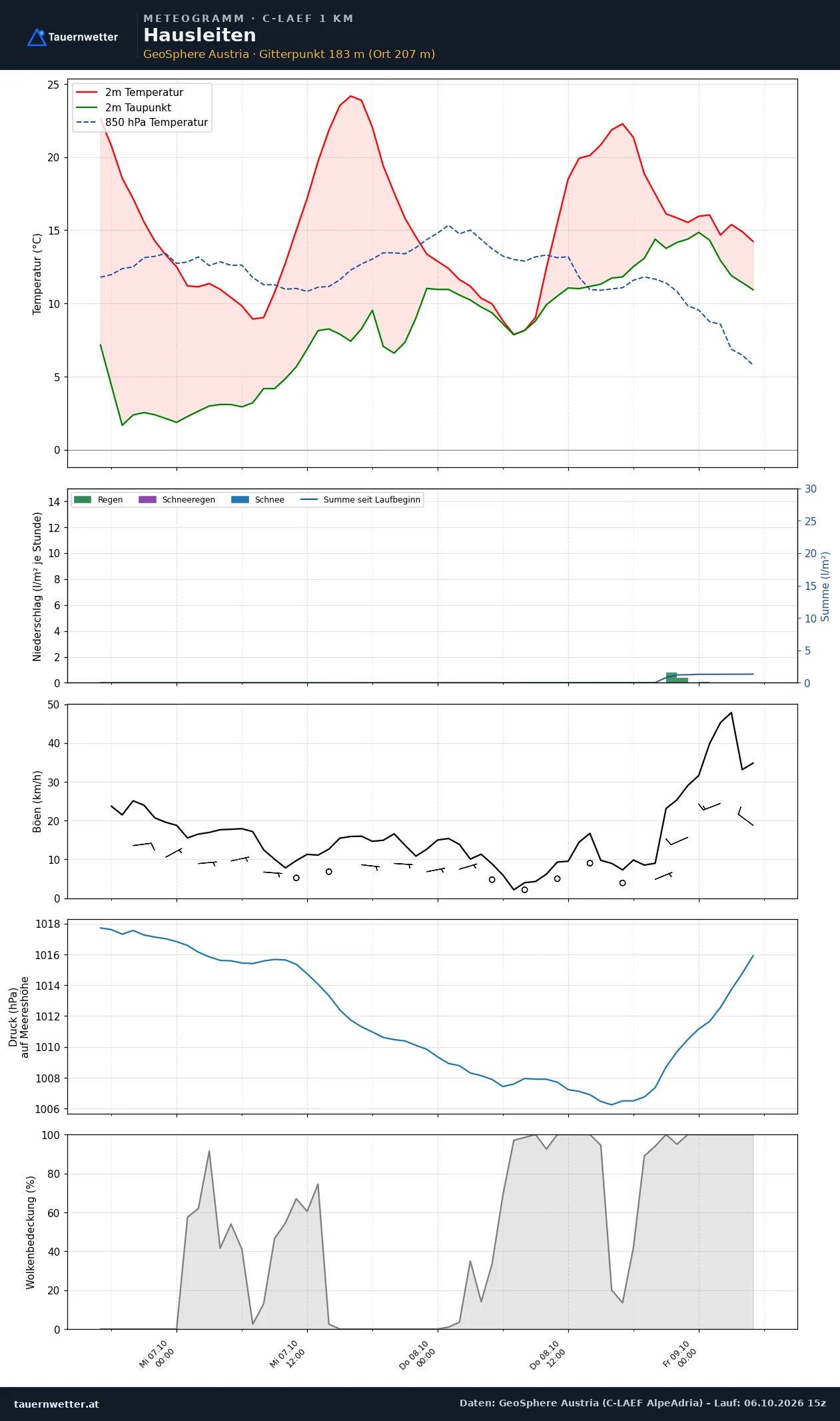 Meteogramm Hausleiten C-LAEF – Temperatur, Niederschlag, Wind, 60 Stunden