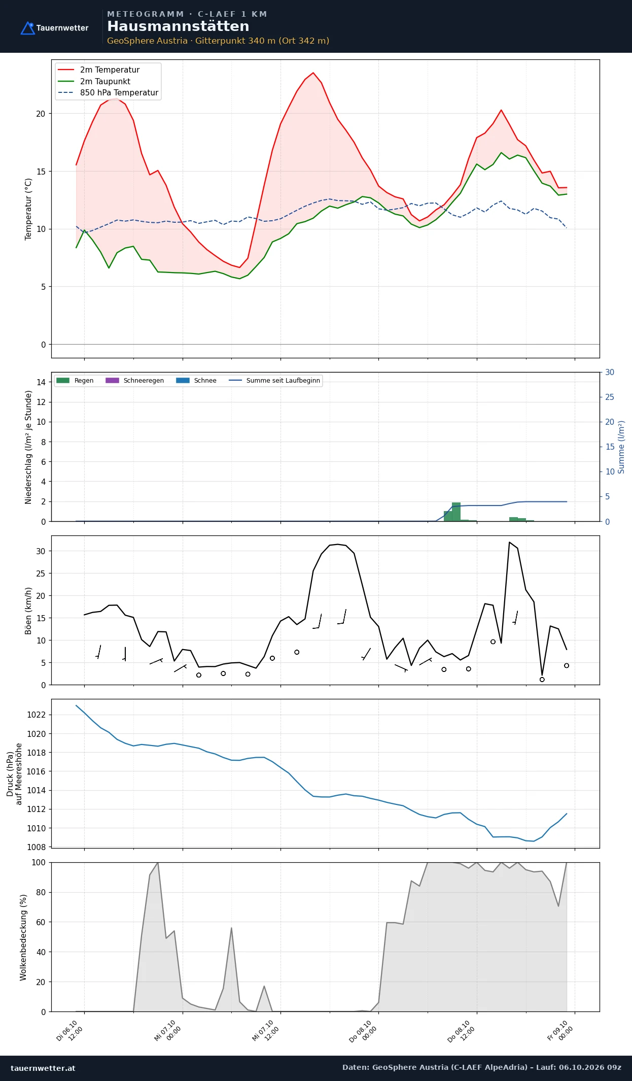 Meteogramm Hausmannstätten C-LAEF – Temperatur, Niederschlag, Wind, 60 Stunden