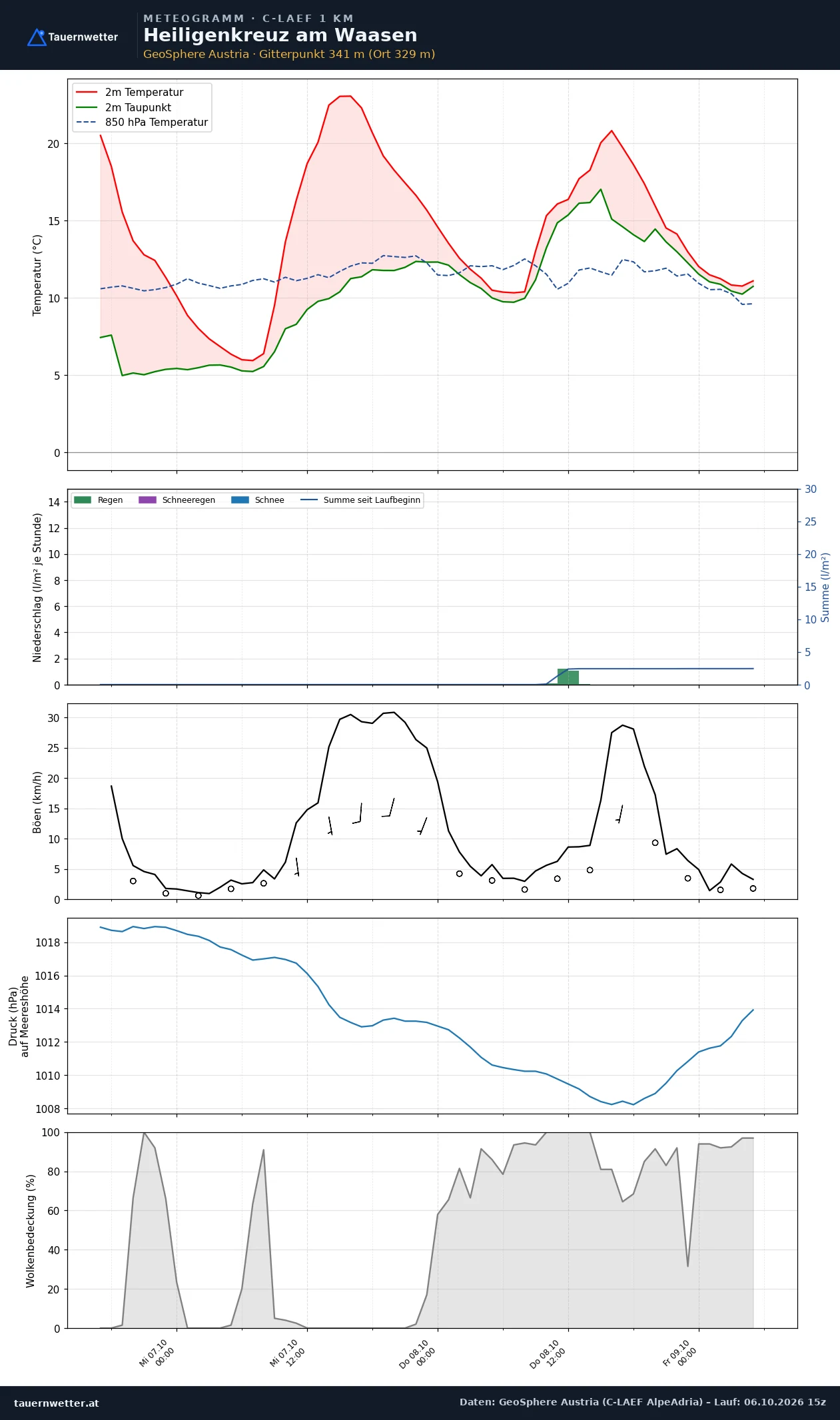 Meteogramm Heiligenkreuz am Waasen C-LAEF – Temperatur, Niederschlag, Wind, 60 Stunden