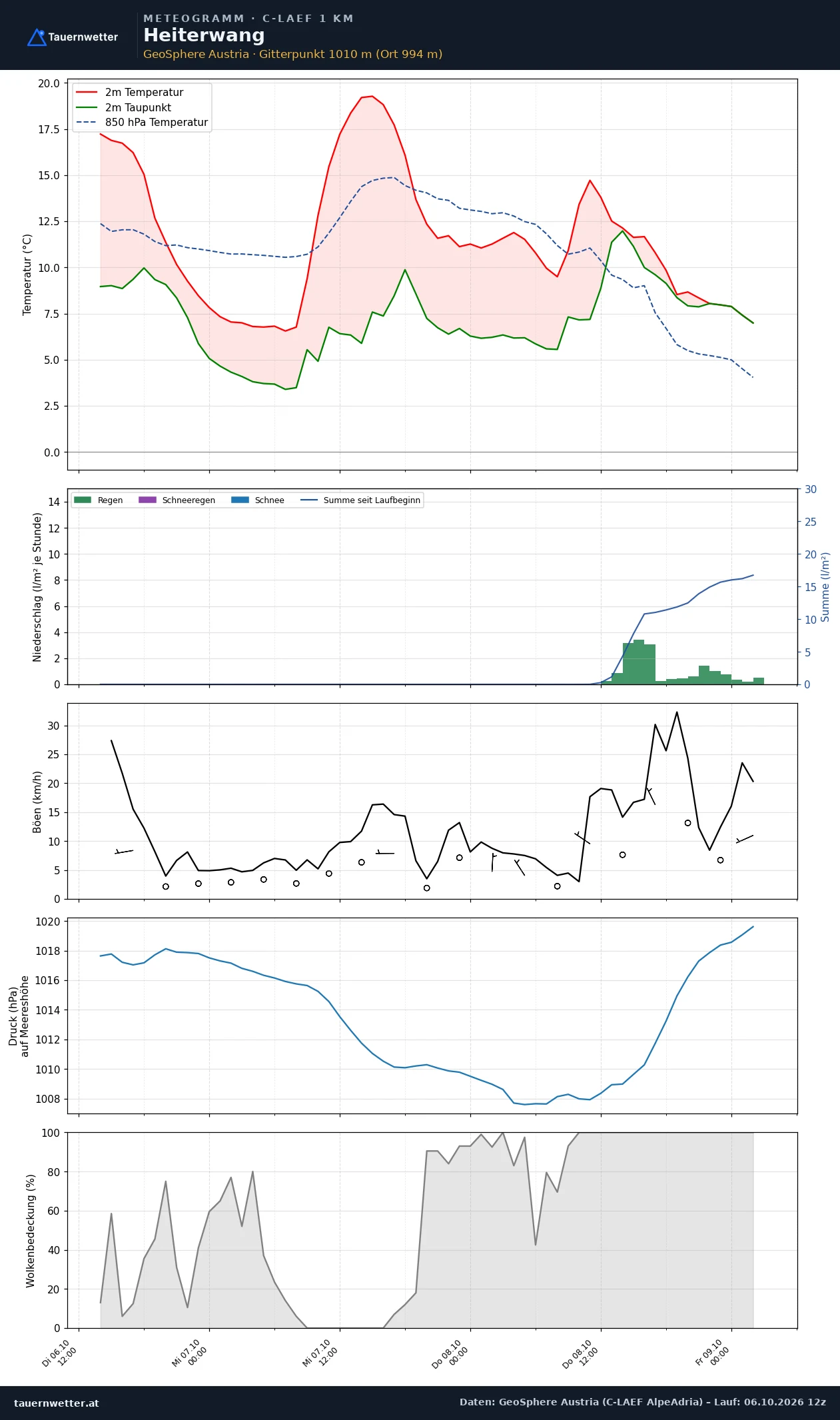 Meteogramm Heiterwang C-LAEF – Temperatur, Niederschlag, Wind, 60 Stunden