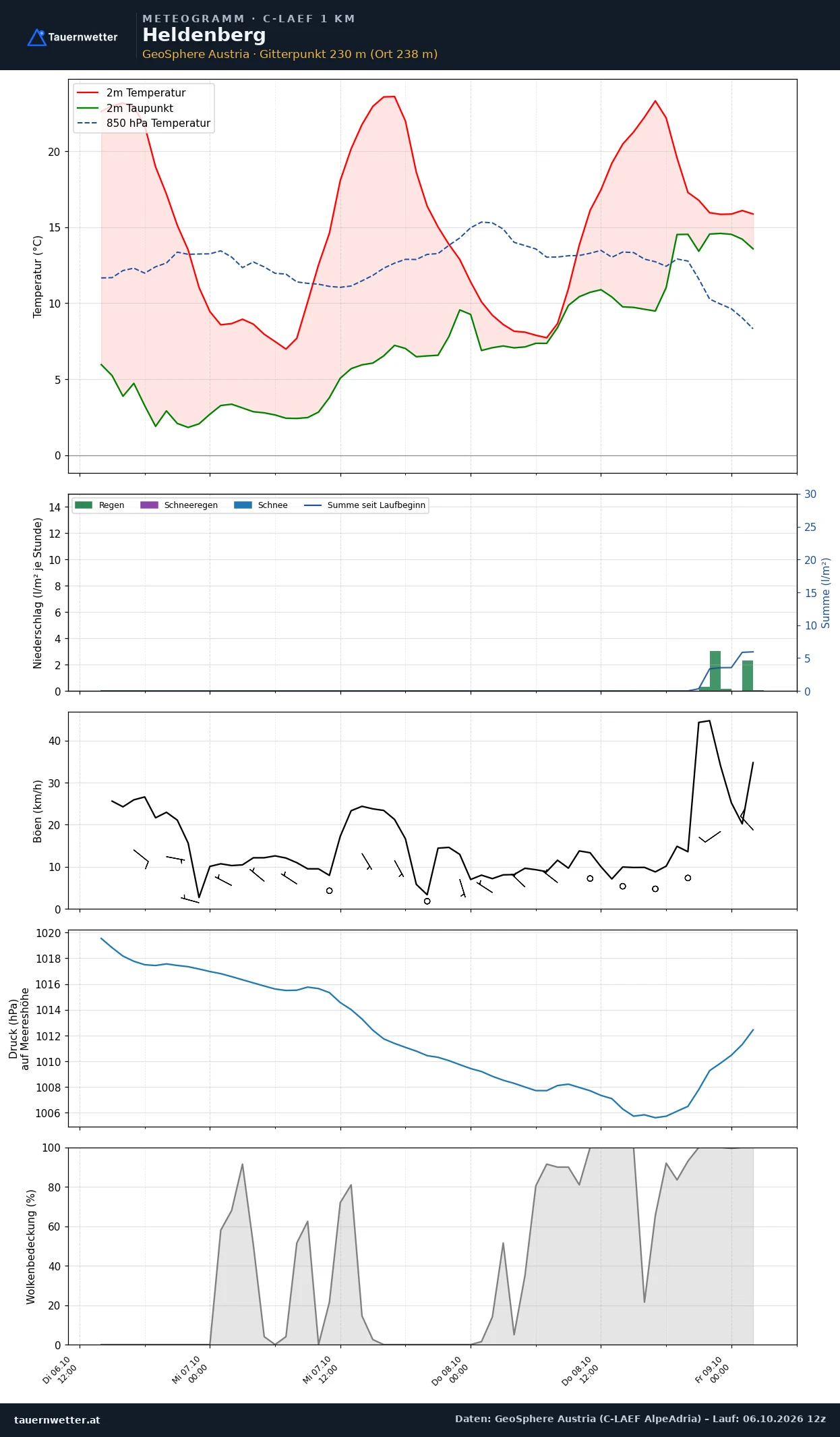 Meteogramm Heldenberg C-LAEF – Temperatur, Niederschlag, Wind, 60 Stunden