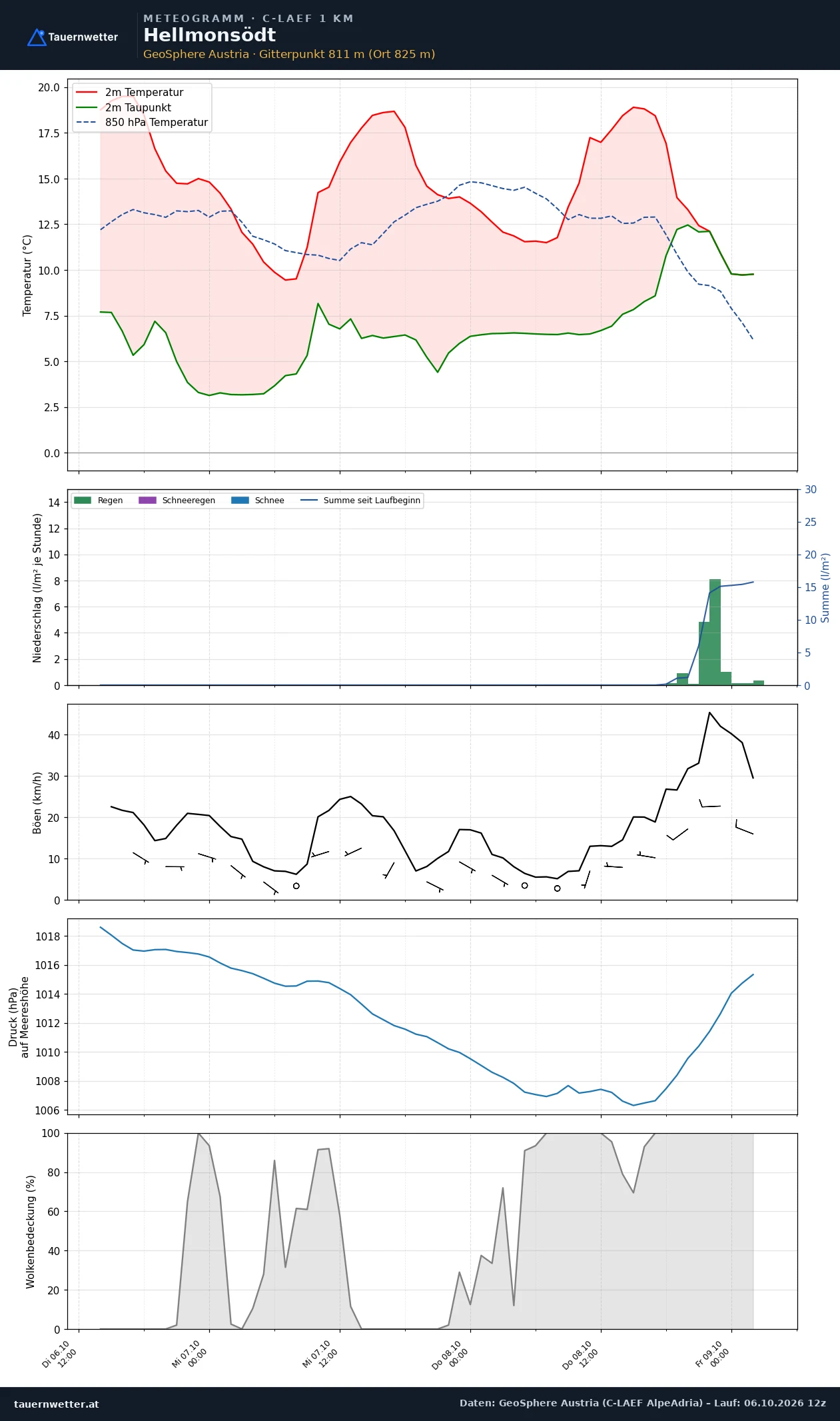 Meteogramm Hellmonsödt C-LAEF – Temperatur, Niederschlag, Wind, 60 Stunden