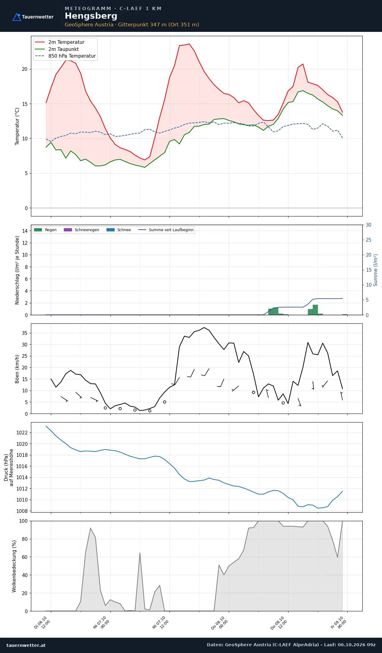 Meteogramm Hengsberg C-LAEF – Temperatur, Niederschlag, Wind, 60 Stunden