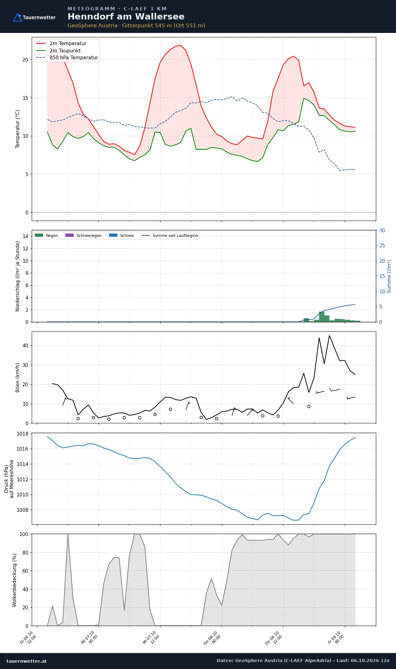 Meteogramm Henndorf am Wallersee C-LAEF – Temperatur, Niederschlag, Wind, 60 Stunden
