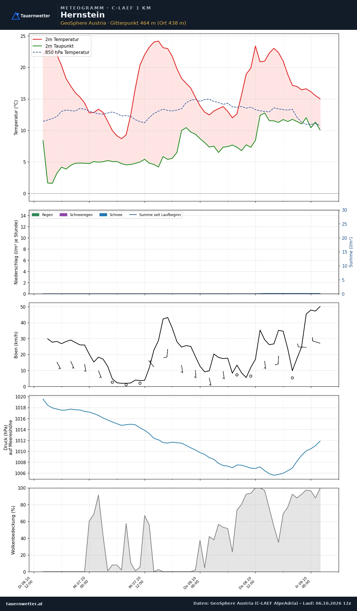 Meteogramm Hernstein C-LAEF – Temperatur, Niederschlag, Wind, 60 Stunden