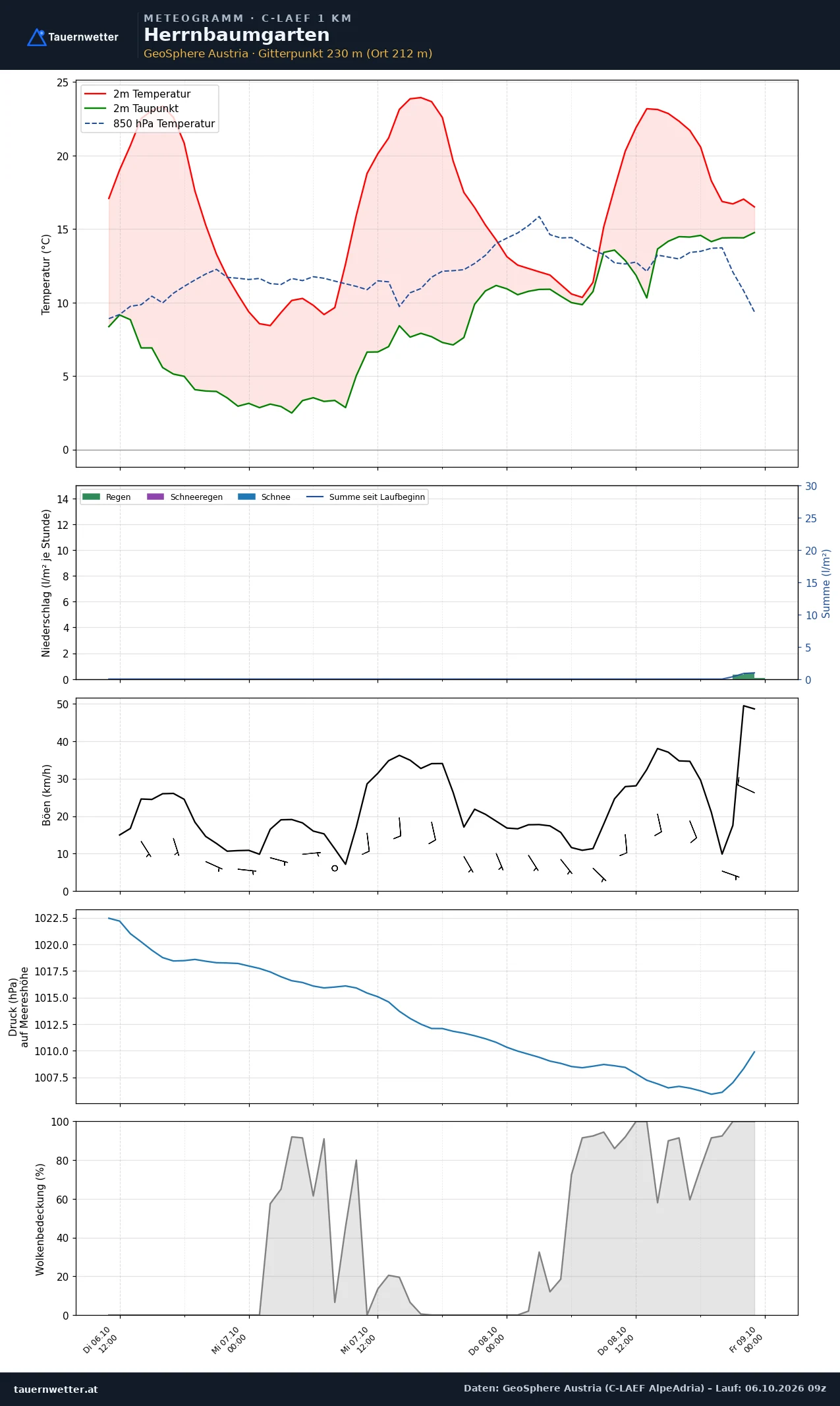 Meteogramm Herrnbaumgarten C-LAEF – Temperatur, Niederschlag, Wind, 60 Stunden