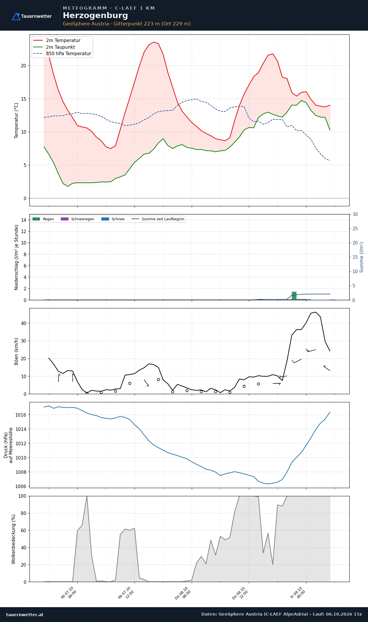 Meteogramm Herzogenburg C-LAEF – Temperatur, Niederschlag, Wind, 60 Stunden