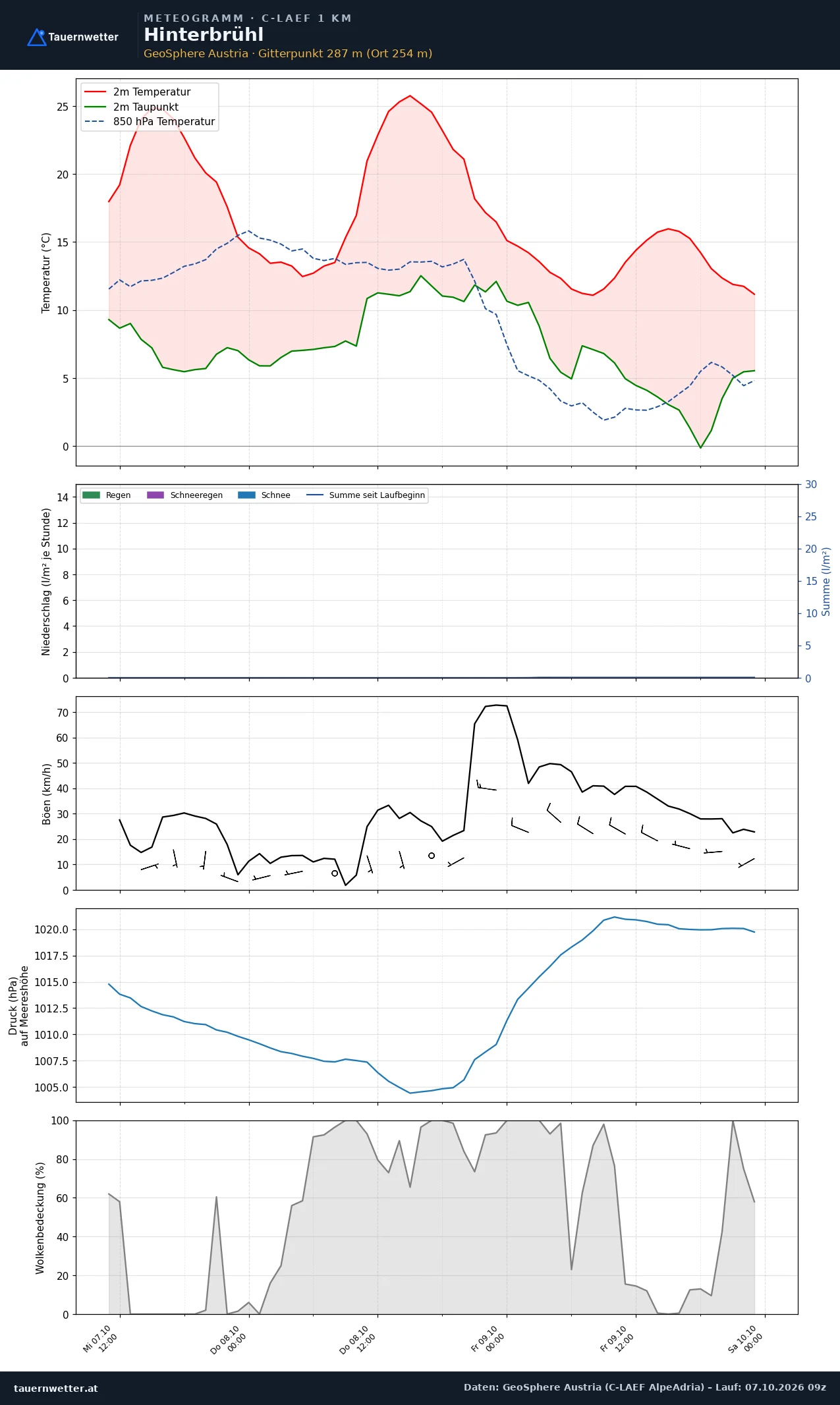 Meteogramm Hinterbrühl C-LAEF – Temperatur, Niederschlag, Wind, 60 Stunden