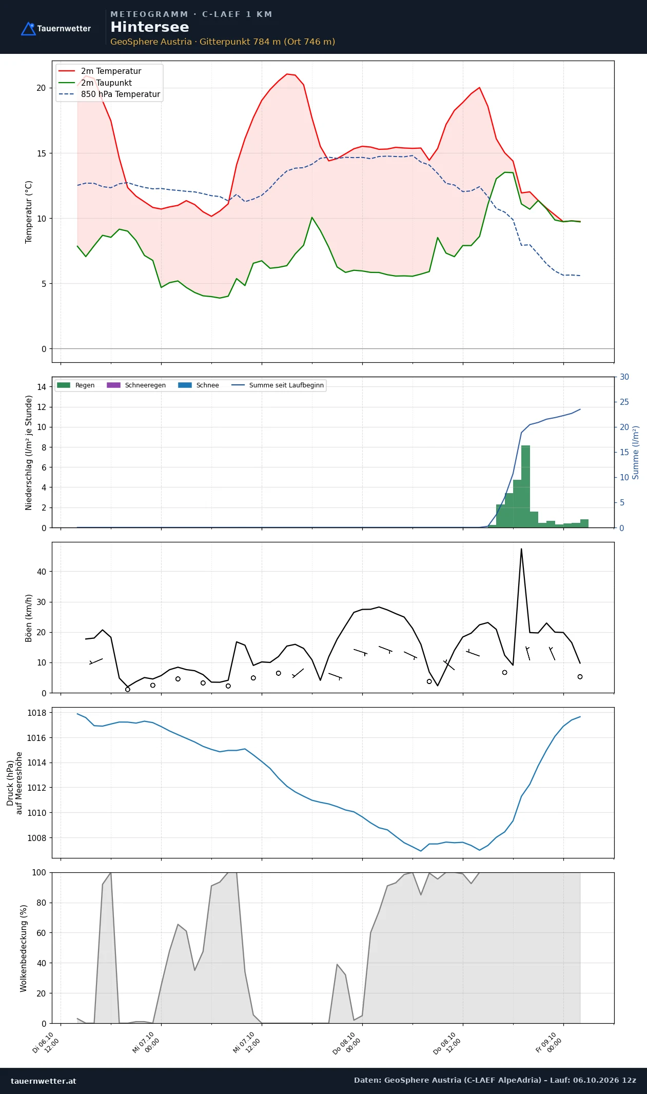 Meteogramm Hintersee C-LAEF – Temperatur, Niederschlag, Wind, 60 Stunden