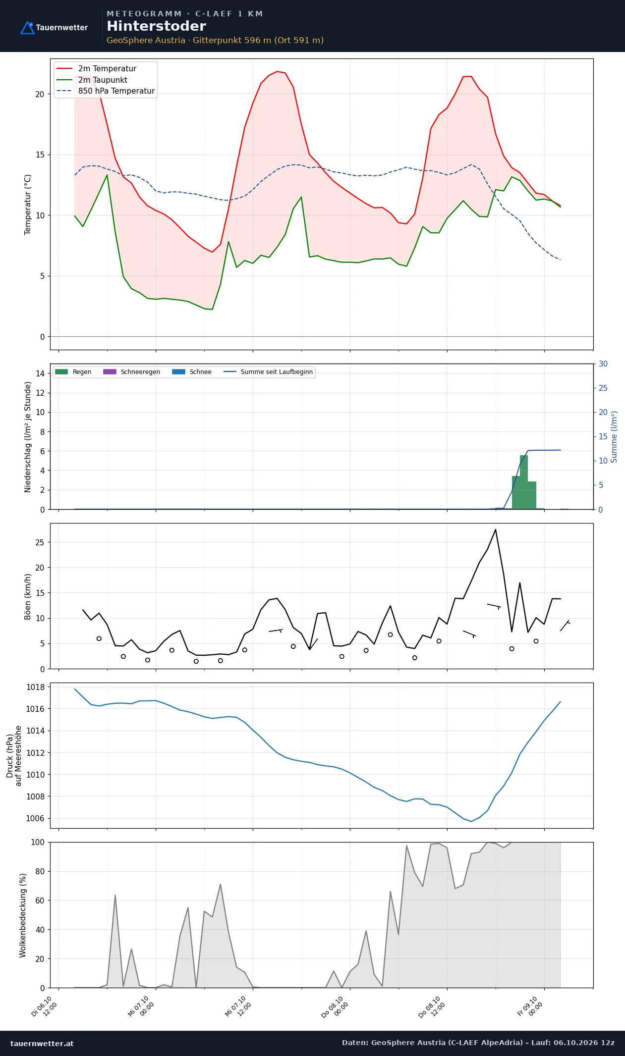 Meteogramm Hinterstoder C-LAEF – Temperatur, Niederschlag, Wind, 60 Stunden