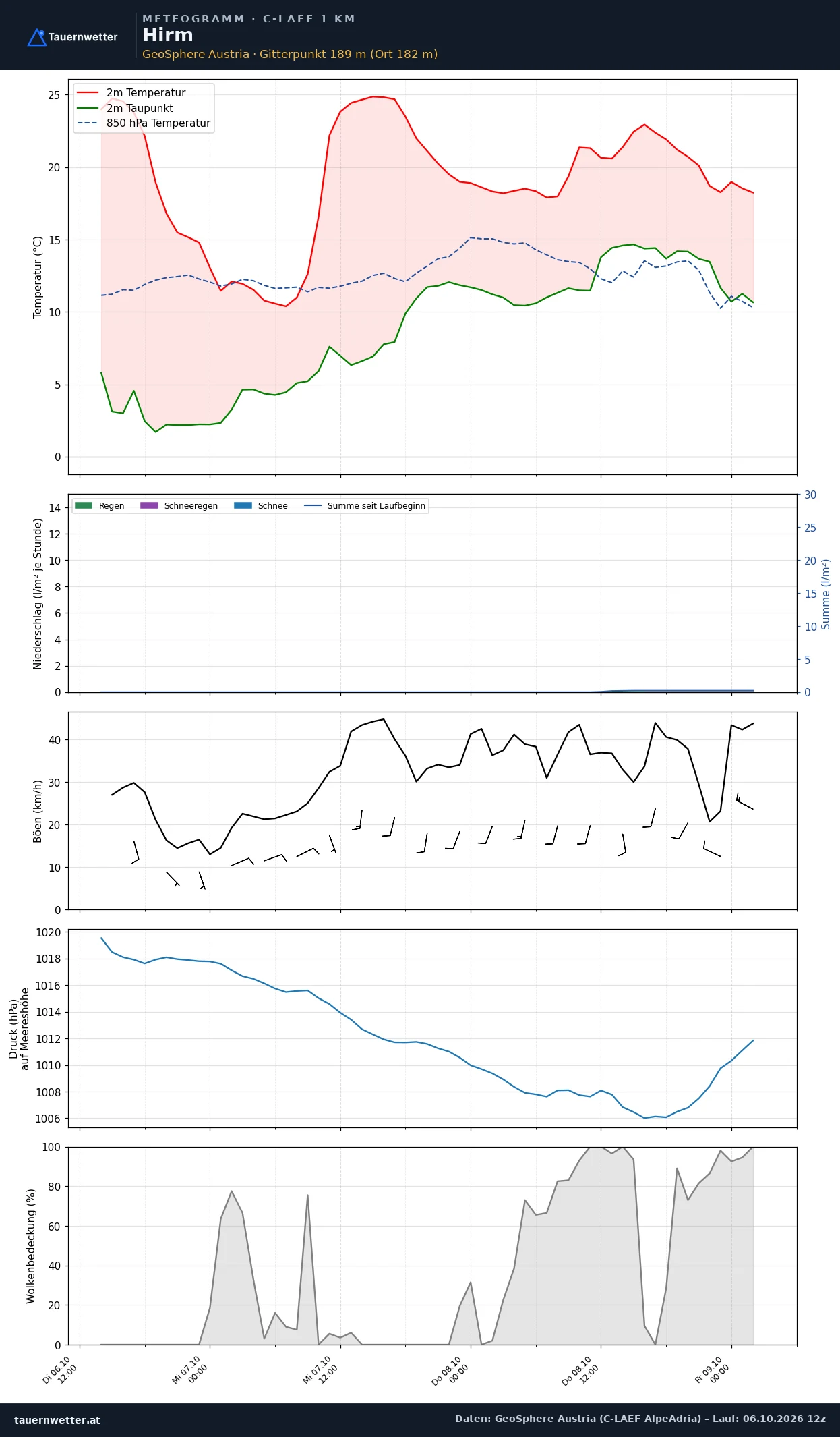 Meteogramm Hirm C-LAEF – Temperatur, Niederschlag, Wind, 60 Stunden