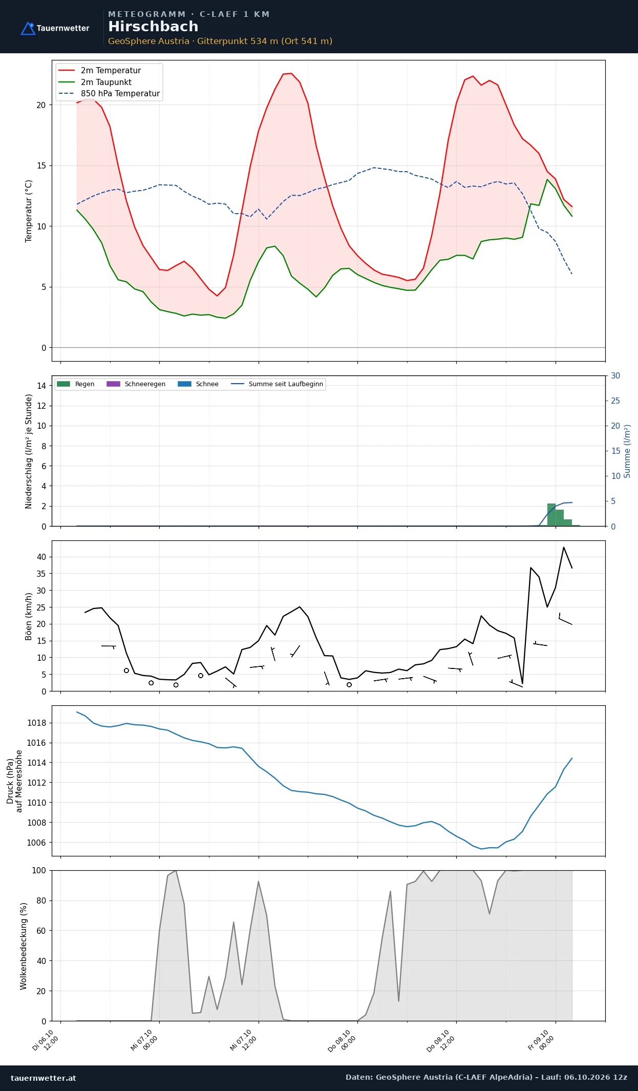 Meteogramm Hirschbach C-LAEF – Temperatur, Niederschlag, Wind, 60 Stunden