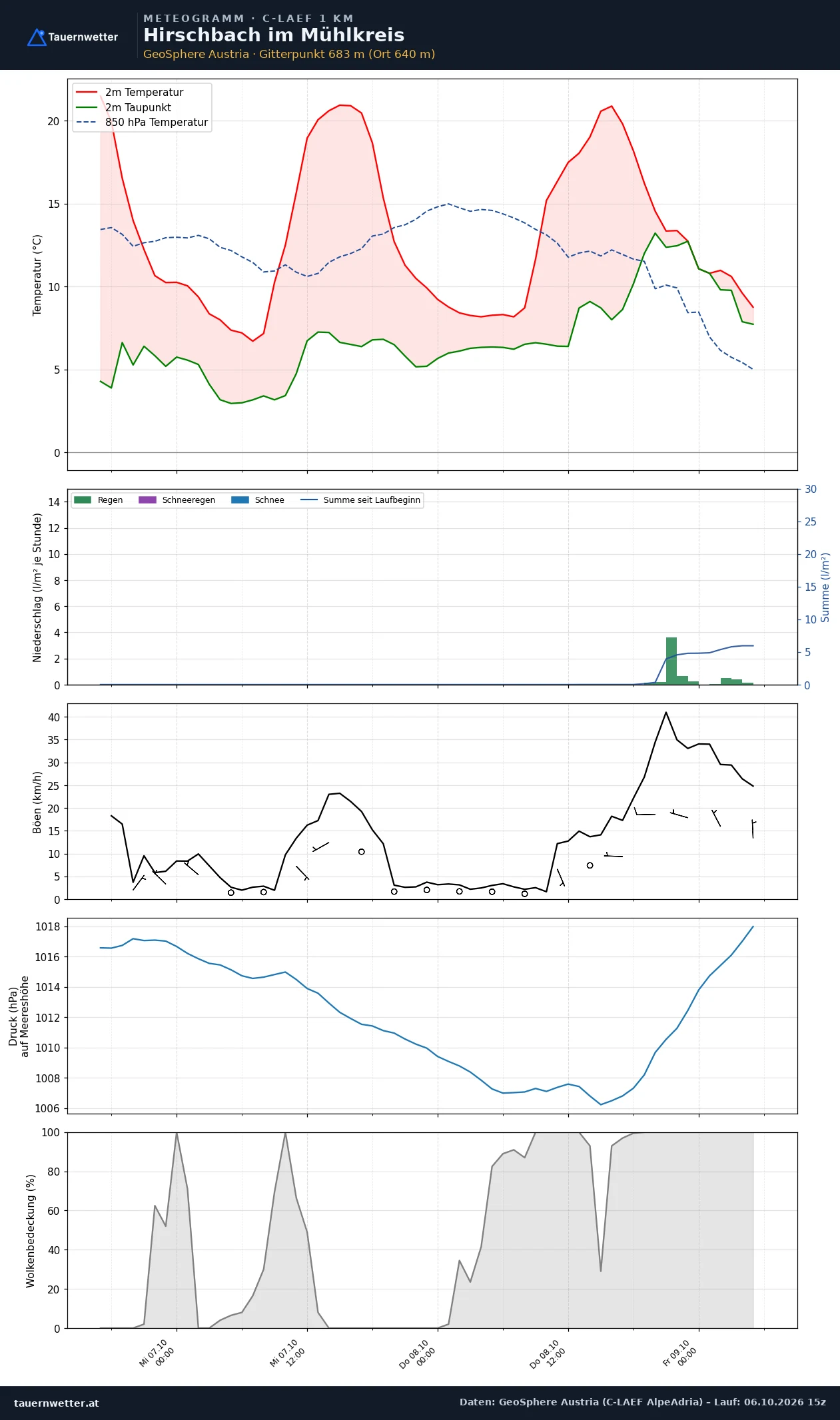 Meteogramm Hirschbach im Mühlkreis C-LAEF – Temperatur, Niederschlag, Wind, 60 Stunden
