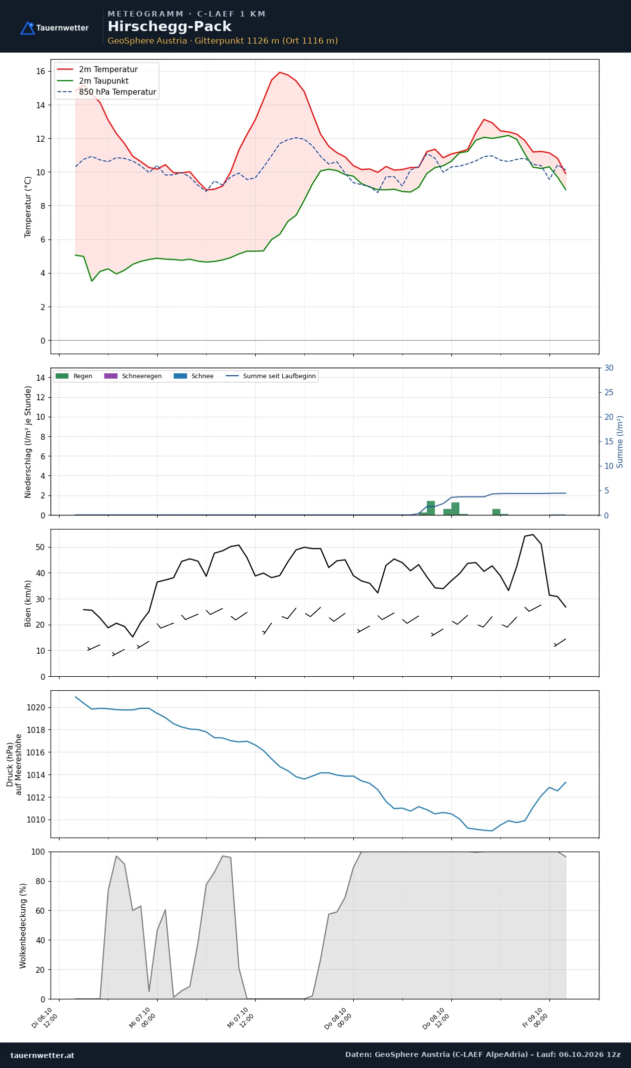 Meteogramm Hirschegg-Pack C-LAEF – Temperatur, Niederschlag, Wind, 60 Stunden