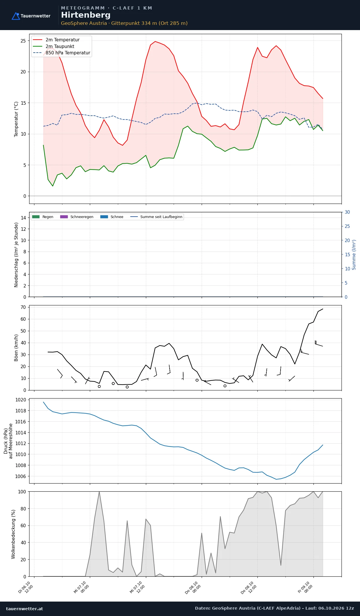 Meteogramm Hirtenberg C-LAEF – Temperatur, Niederschlag, Wind, 60 Stunden
