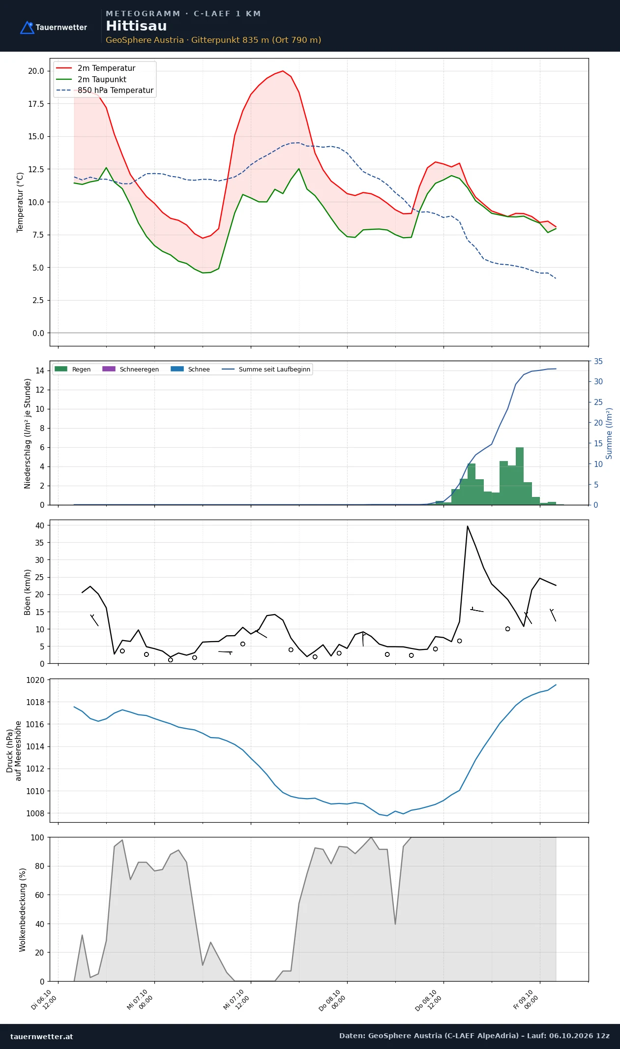 Meteogramm Hittisau C-LAEF – Temperatur, Niederschlag, Wind, 60 Stunden