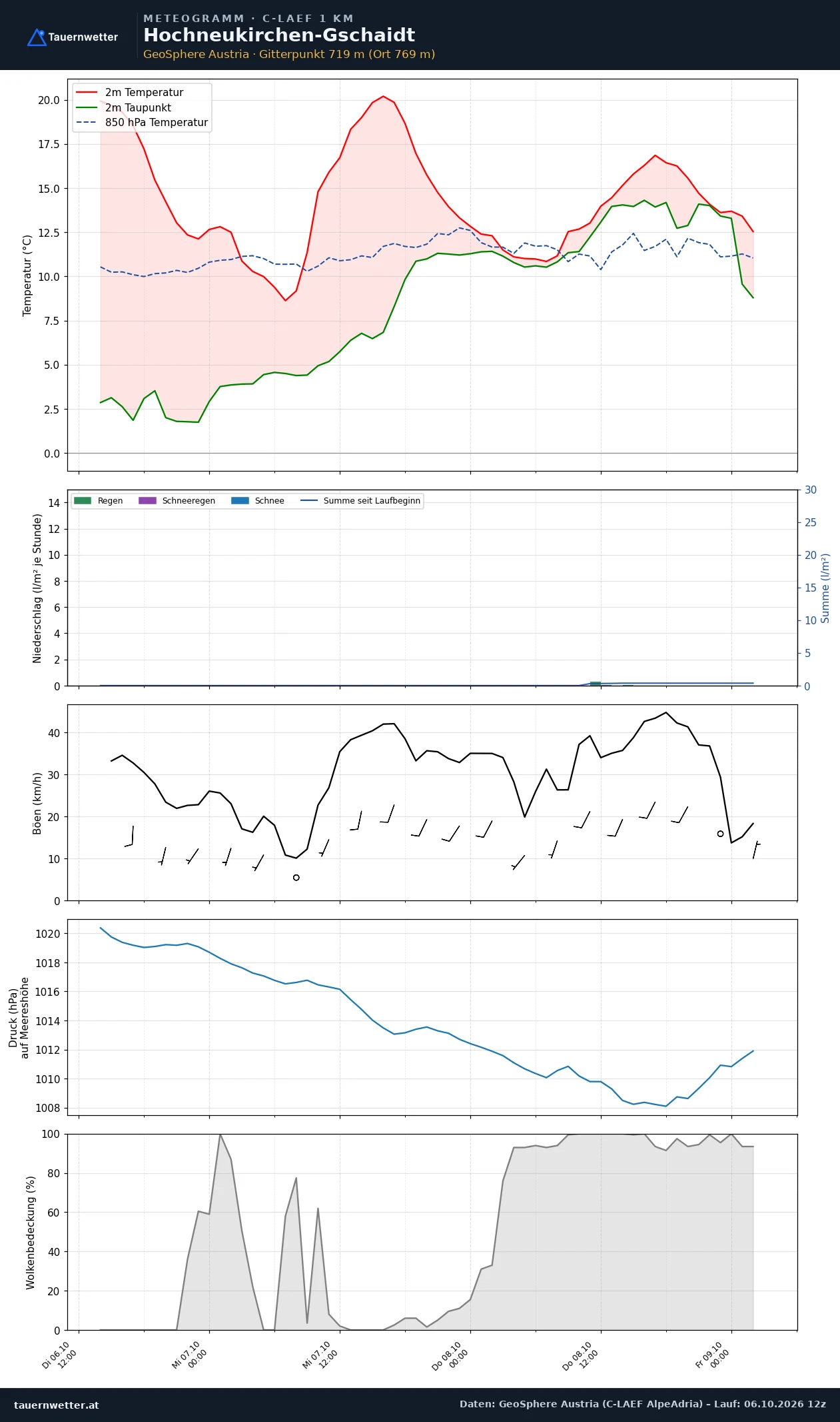 Meteogramm Hochneukirchen-Gschaidt C-LAEF – Temperatur, Niederschlag, Wind, 60 Stunden