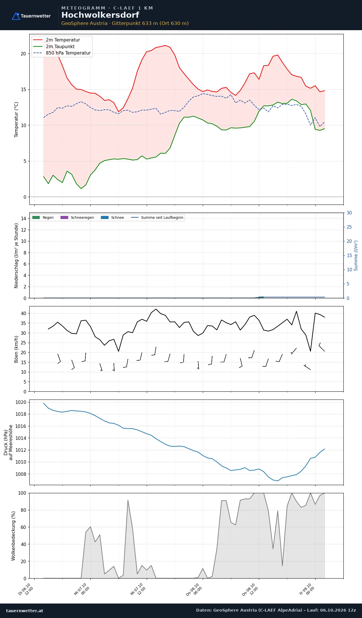 Meteogramm Hochwolkersdorf C-LAEF – Temperatur, Niederschlag, Wind, 60 Stunden