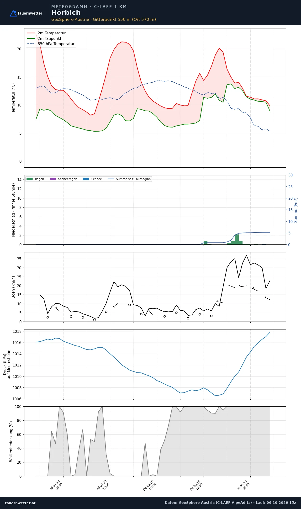 Meteogramm Hörbich C-LAEF – Temperatur, Niederschlag, Wind, 60 Stunden