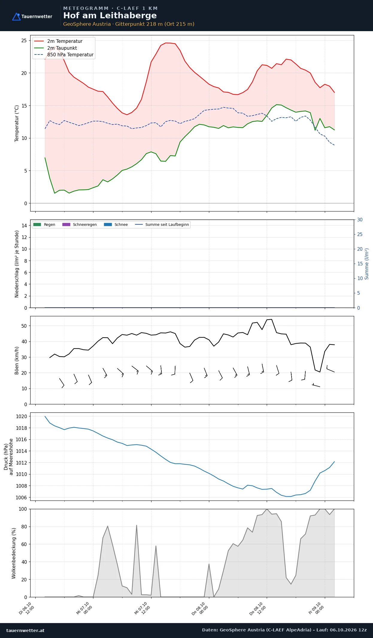 Meteogramm Hof am Leithaberge C-LAEF – Temperatur, Niederschlag, Wind, 60 Stunden
