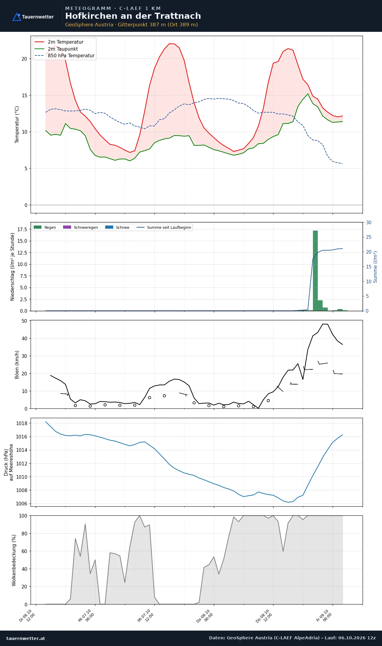 Meteogramm Hofkirchen an der Trattnach C-LAEF – Temperatur, Niederschlag, Wind, 60 Stunden