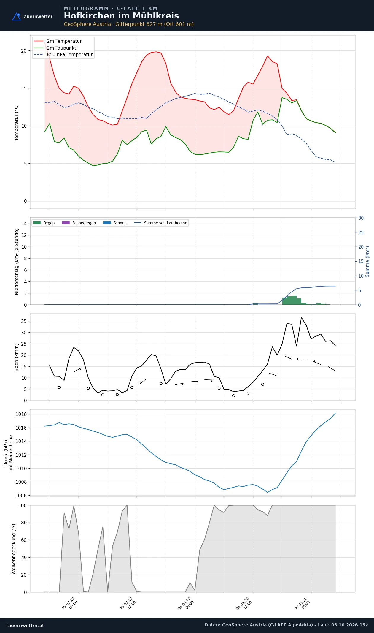 Meteogramm Hofkirchen im Mühlkreis C-LAEF – Temperatur, Niederschlag, Wind, 60 Stunden