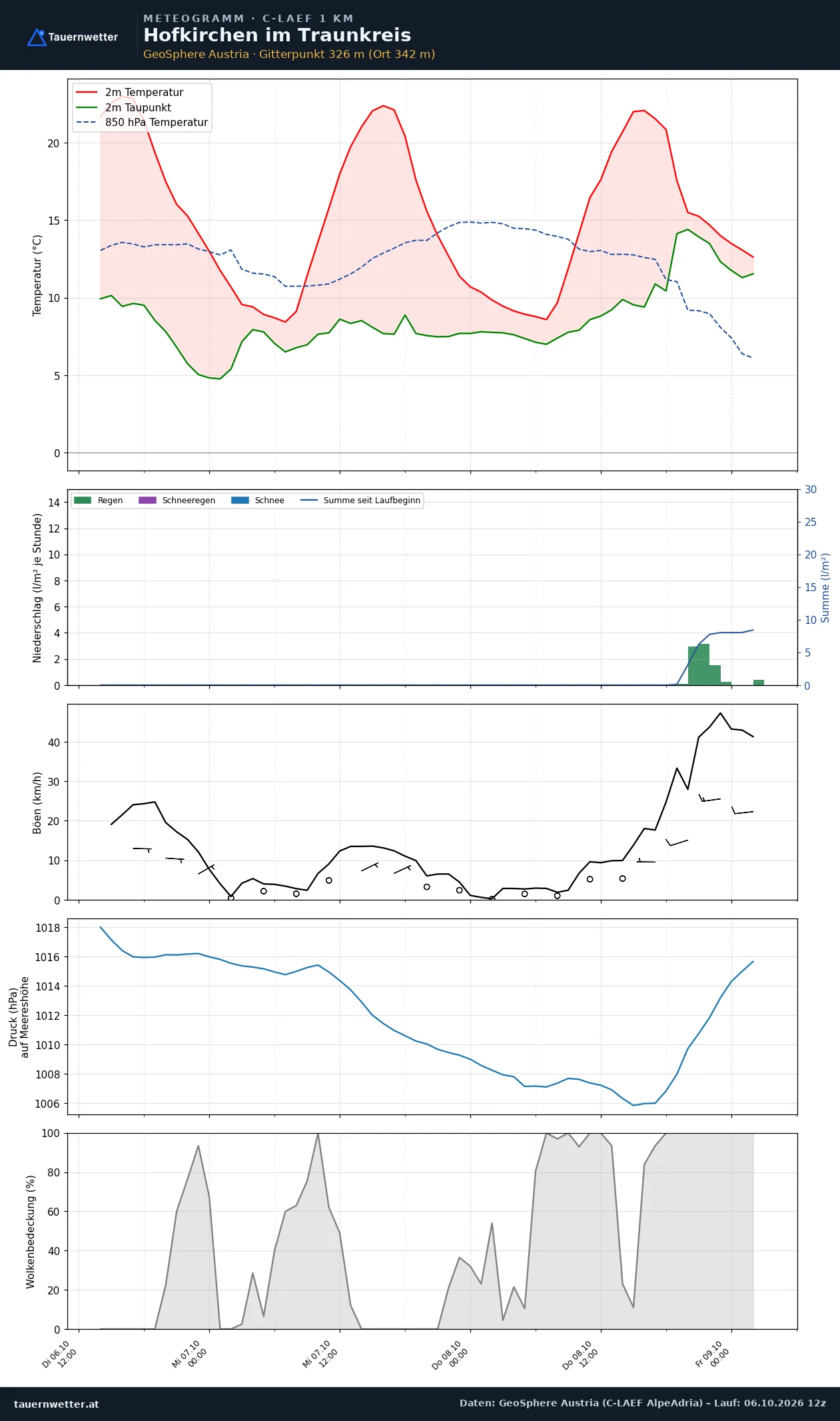 Meteogramm Hofkirchen im Traunkreis C-LAEF – Temperatur, Niederschlag, Wind, 60 Stunden