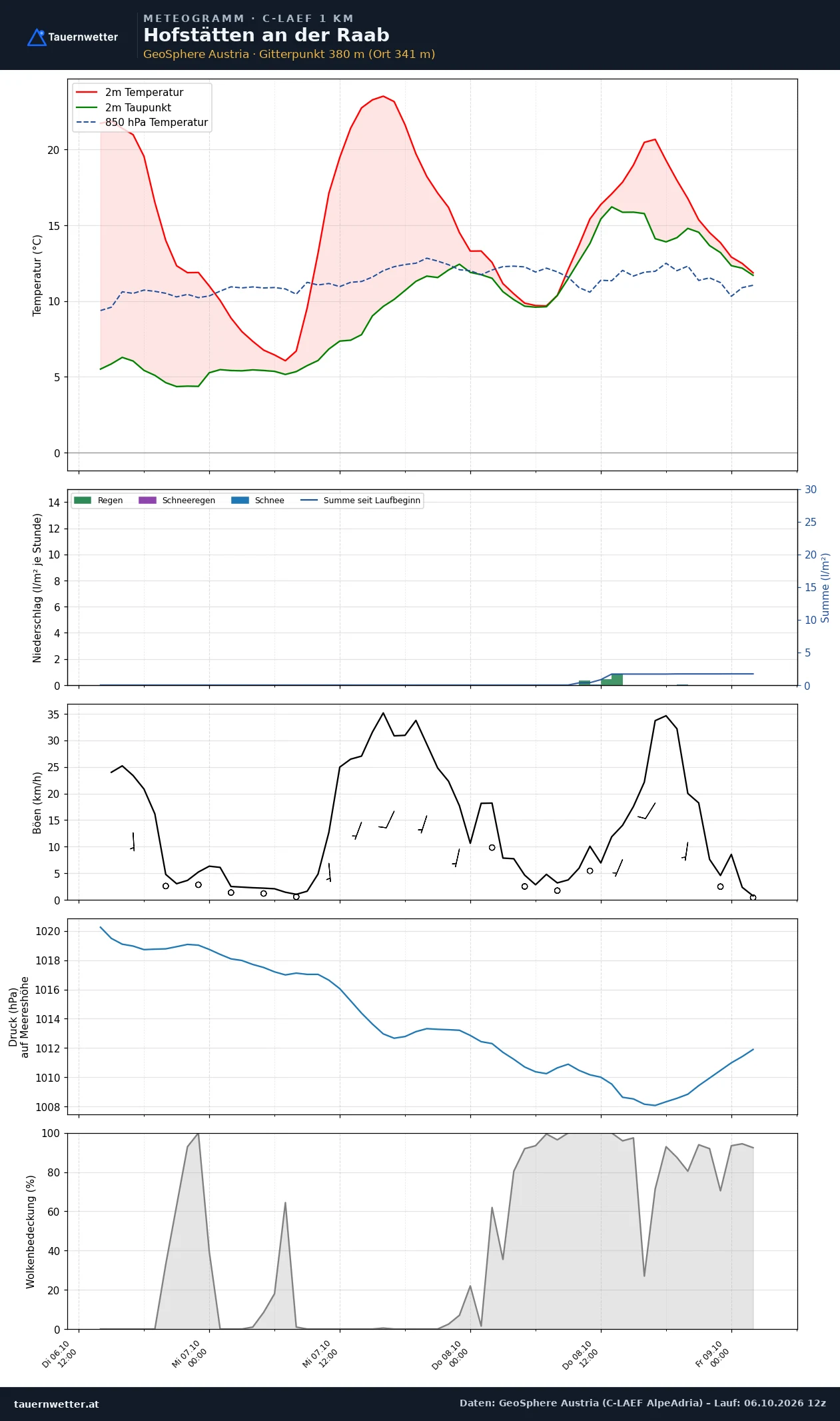 Meteogramm Hofstätten an der Raab C-LAEF – Temperatur, Niederschlag, Wind, 60 Stunden