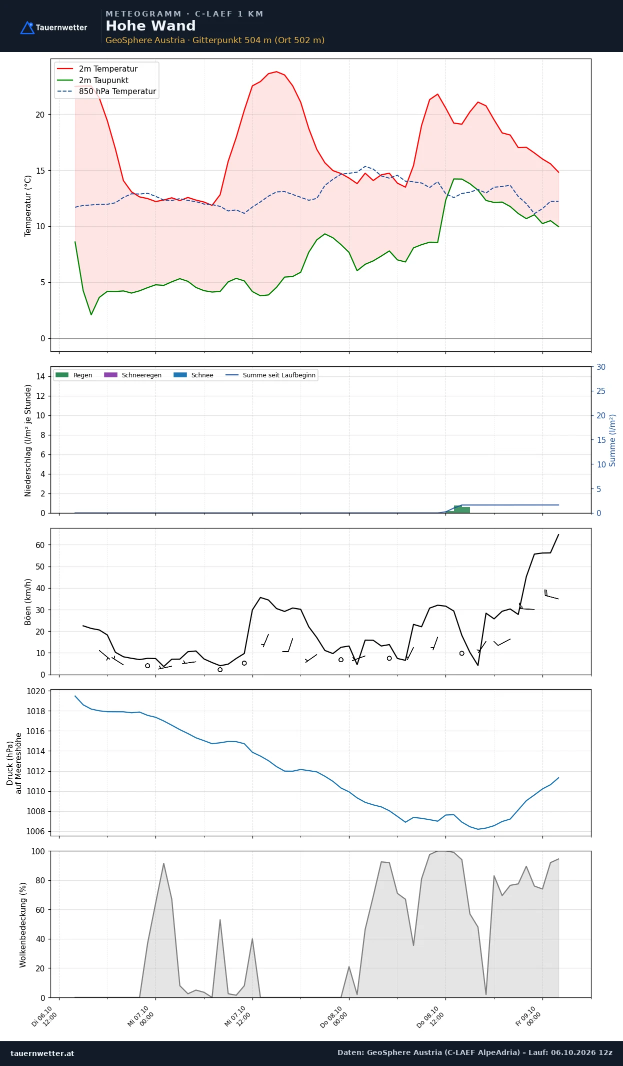 Meteogramm Hohe Wand C-LAEF – Temperatur, Niederschlag, Wind, 60 Stunden