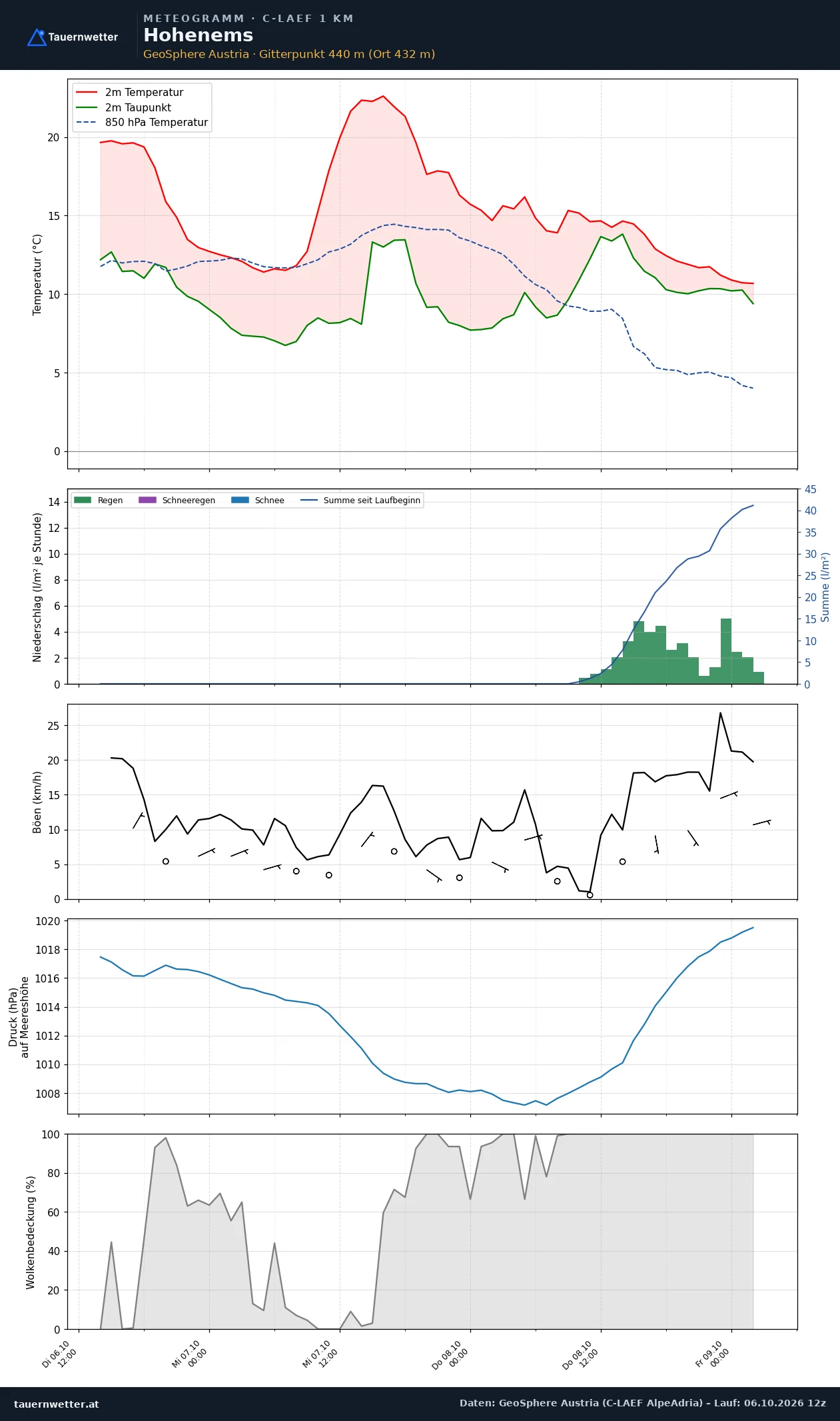 Meteogramm Hohenems C-LAEF – Temperatur, Niederschlag, Wind, 60 Stunden