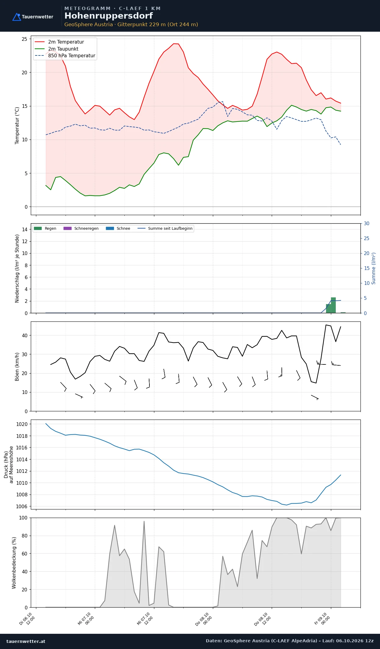 Meteogramm Hohenruppersdorf C-LAEF – Temperatur, Niederschlag, Wind, 60 Stunden