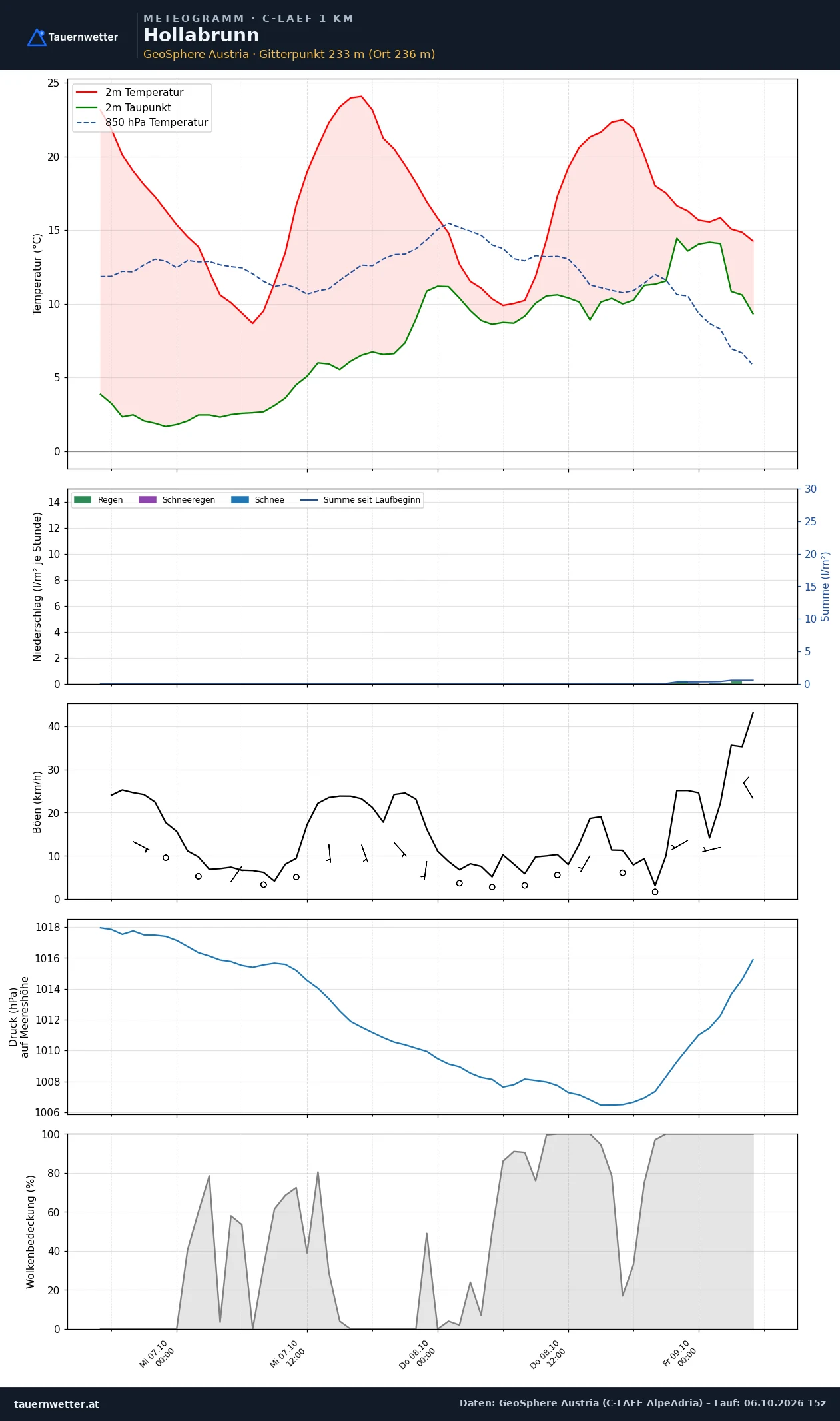 Meteogramm Hollabrunn C-LAEF – Temperatur, Niederschlag, Wind, 60 Stunden