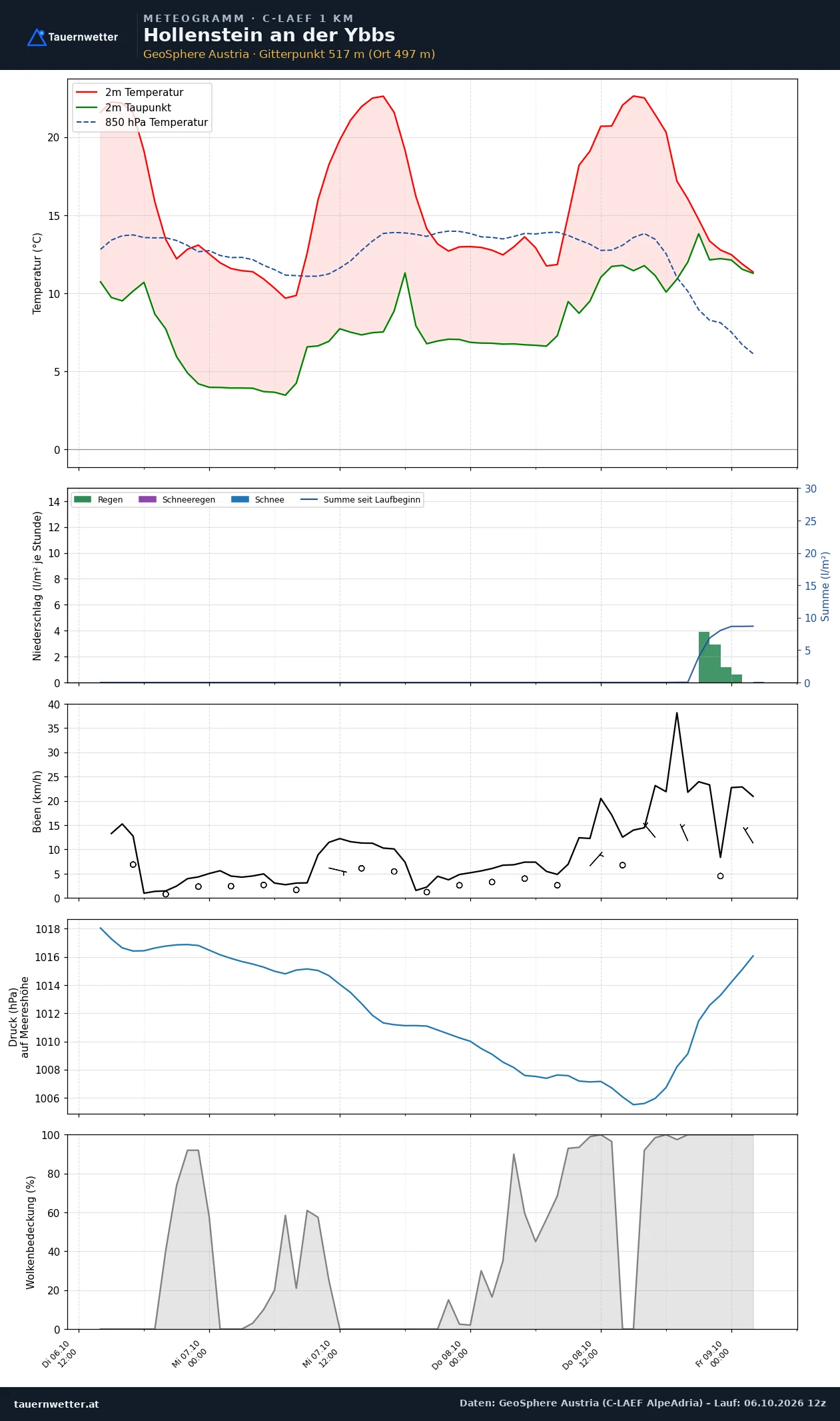 Meteogramm Hollenstein an der Ybbs C-LAEF – Temperatur, Niederschlag, Wind, 60 Stunden