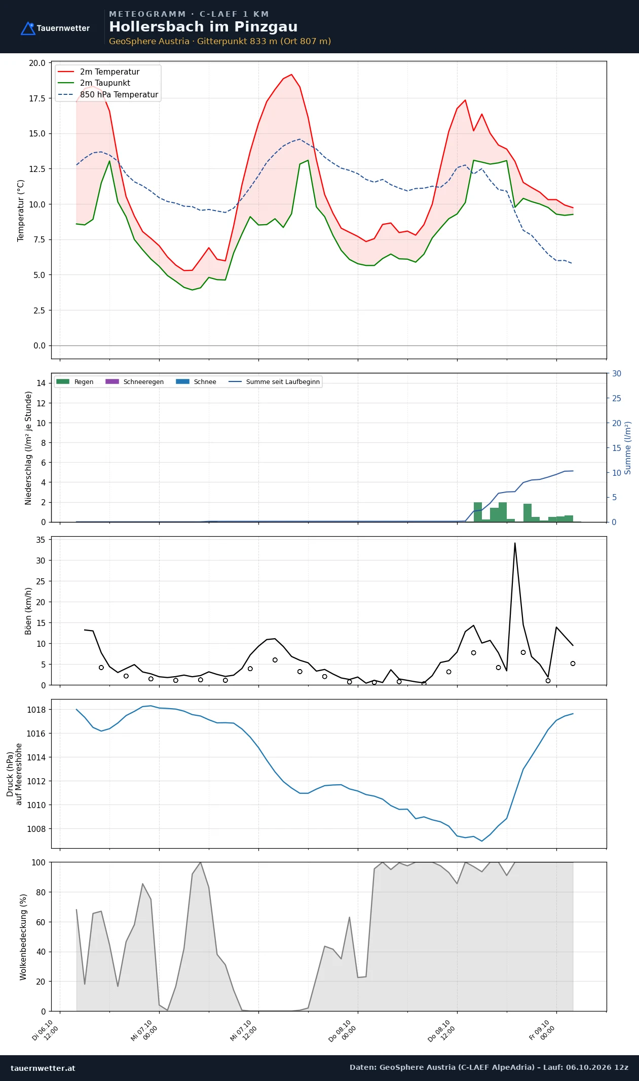Meteogramm Hollersbach im Pinzgau C-LAEF – Temperatur, Niederschlag, Wind, 60 Stunden