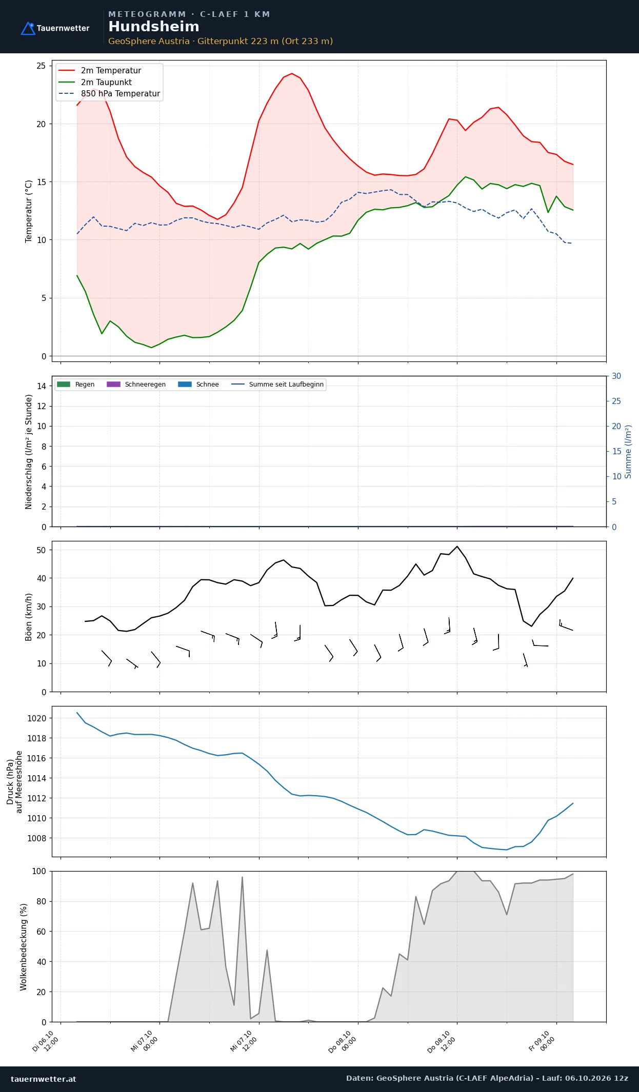 Meteogramm Hundsheim C-LAEF – Temperatur, Niederschlag, Wind, 60 Stunden
