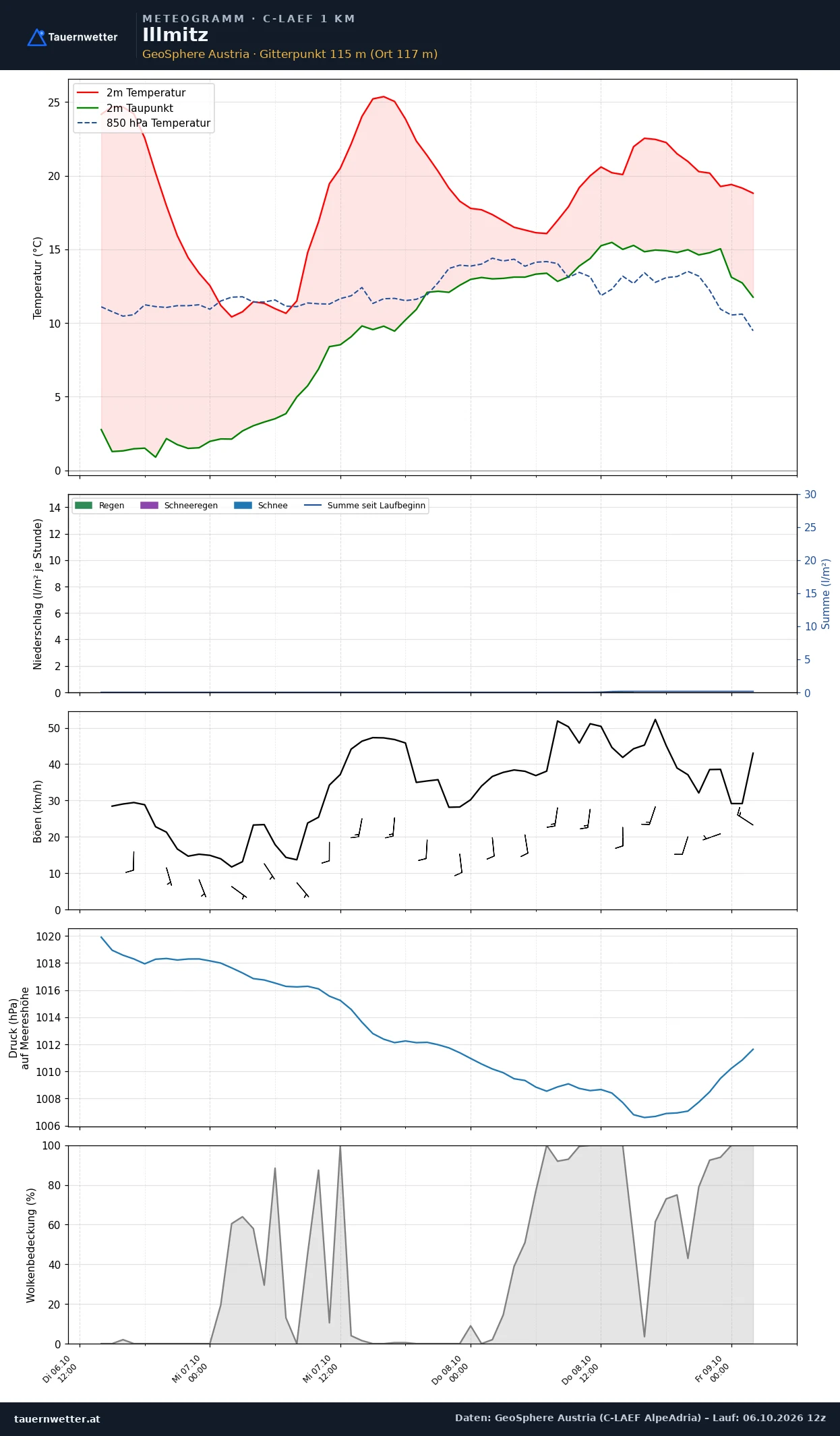 Meteogramm Illmitz C-LAEF – Temperatur, Niederschlag, Wind, 60 Stunden