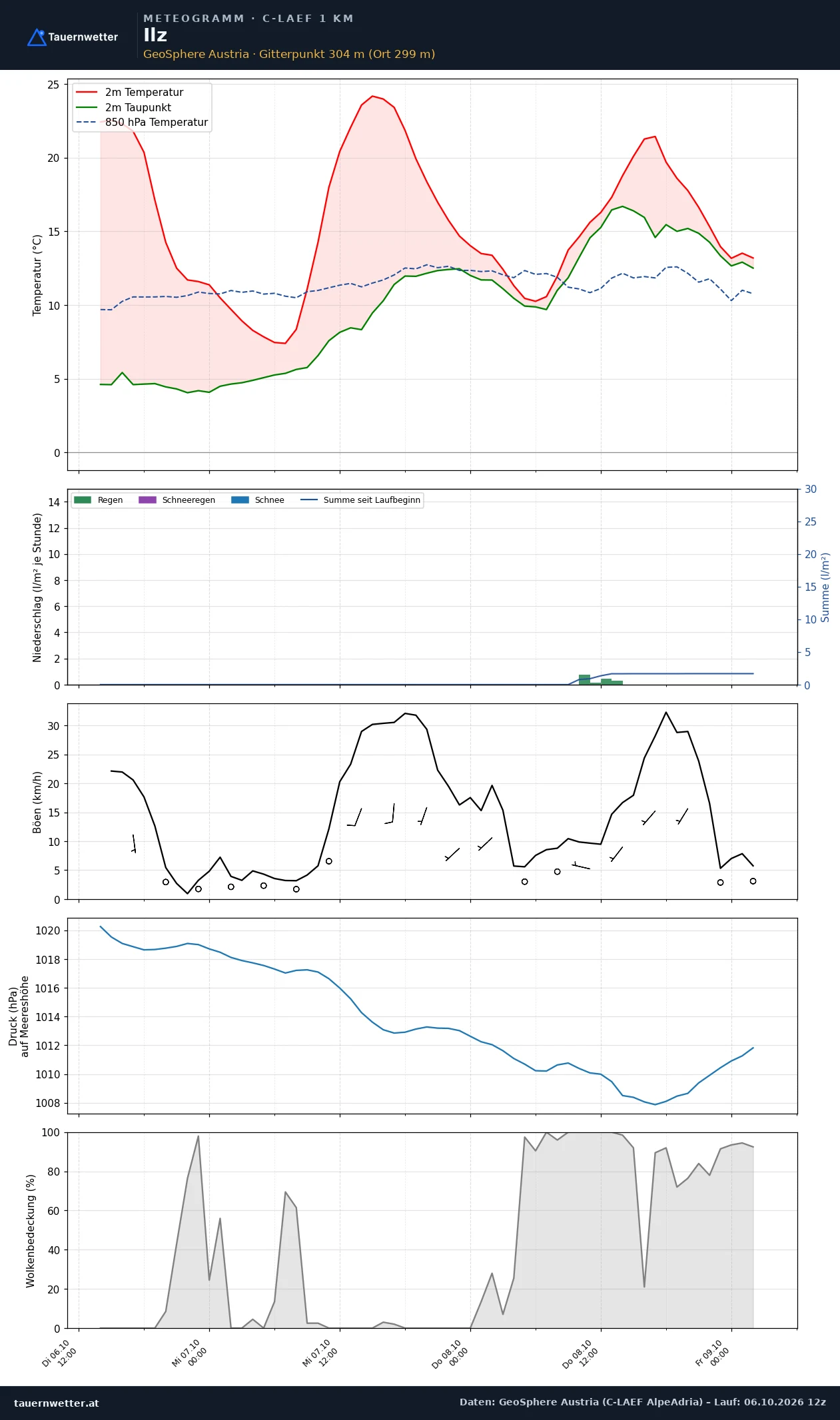 Meteogramm Ilz C-LAEF – Temperatur, Niederschlag, Wind, 60 Stunden