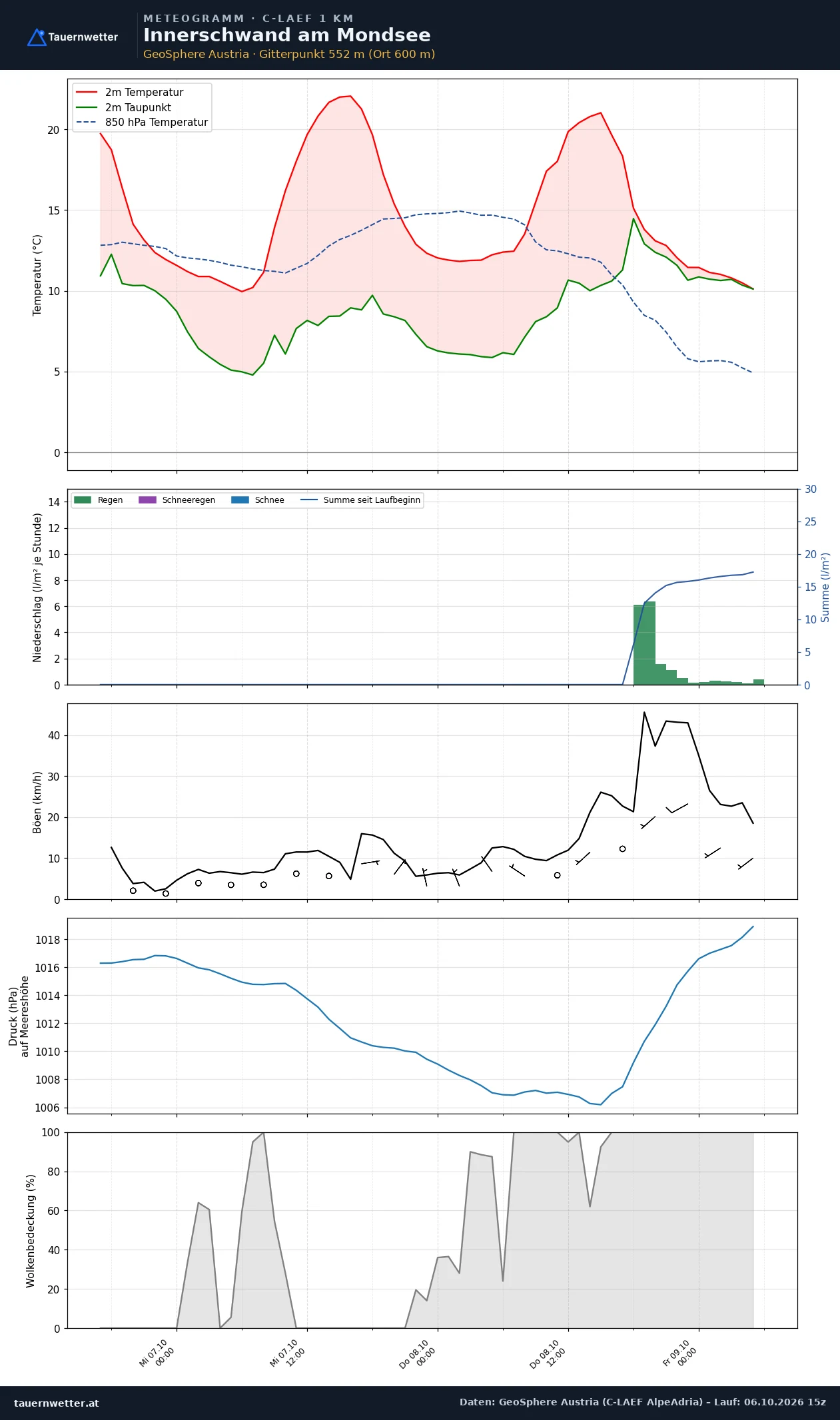 Meteogramm Innerschwand am Mondsee C-LAEF – Temperatur, Niederschlag, Wind, 60 Stunden