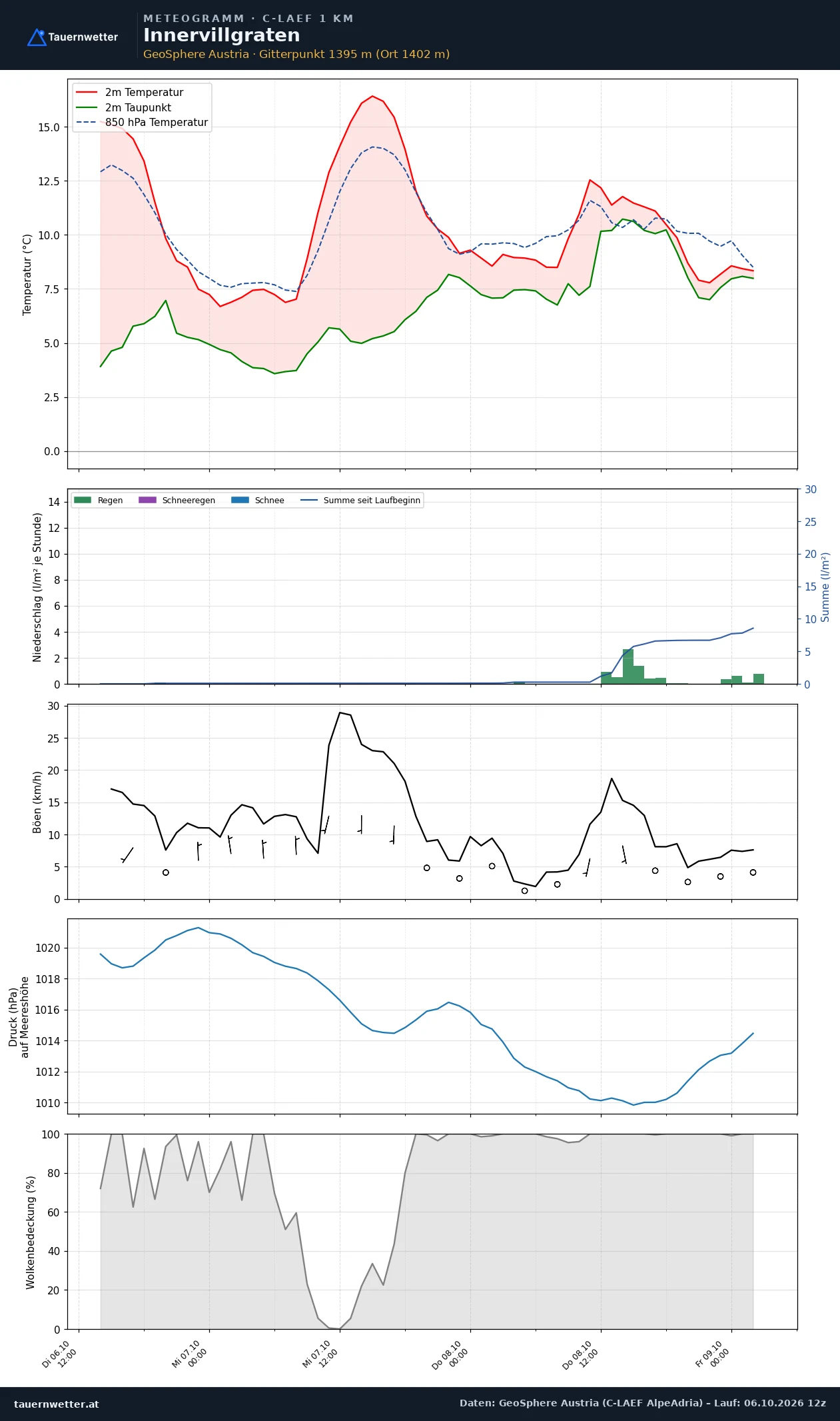 Meteogramm Innervillgraten C-LAEF – Temperatur, Niederschlag, Wind, 60 Stunden