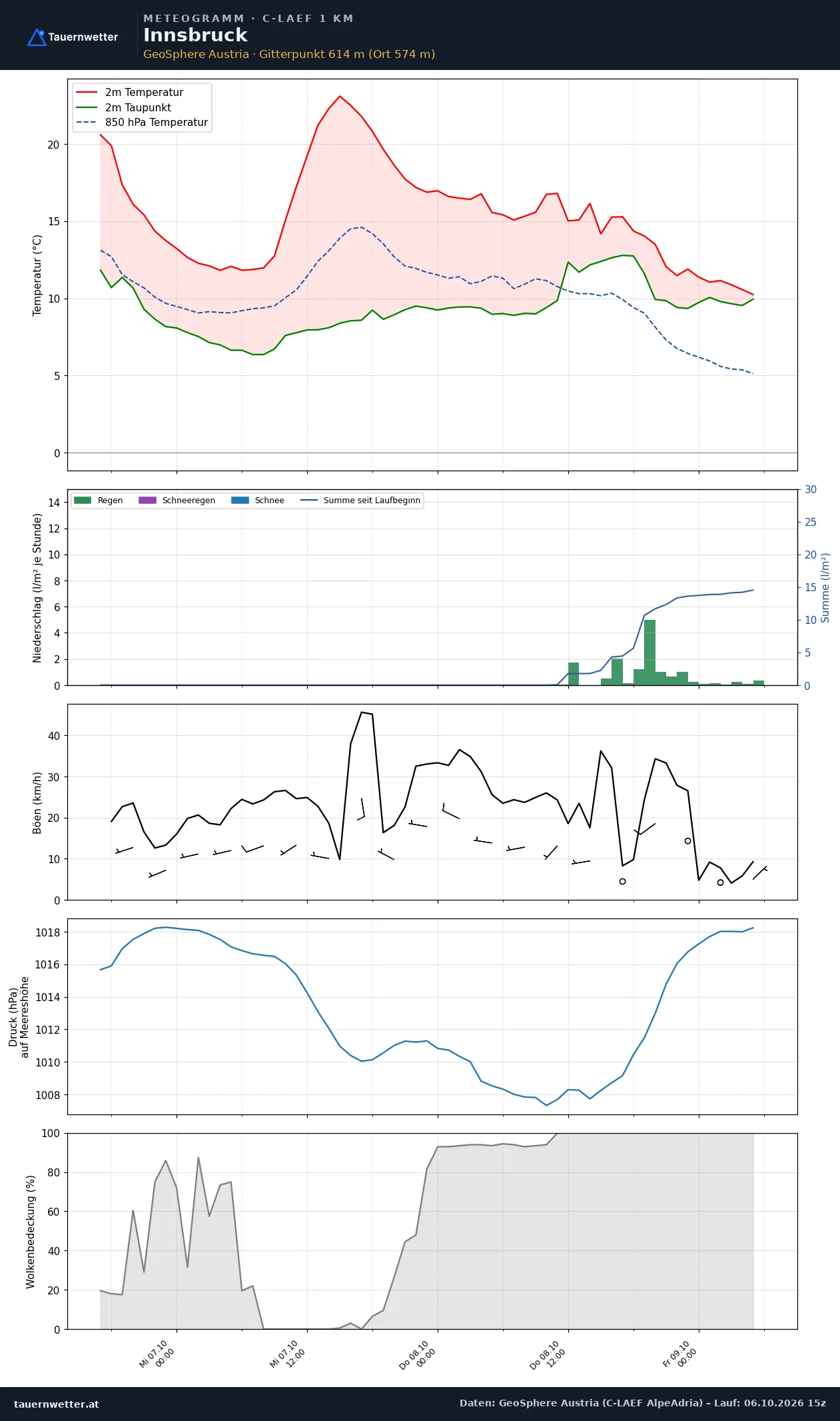 Meteogramm Innsbruck C-LAEF – Temperatur, Niederschlag, Wind, 60 Stunden