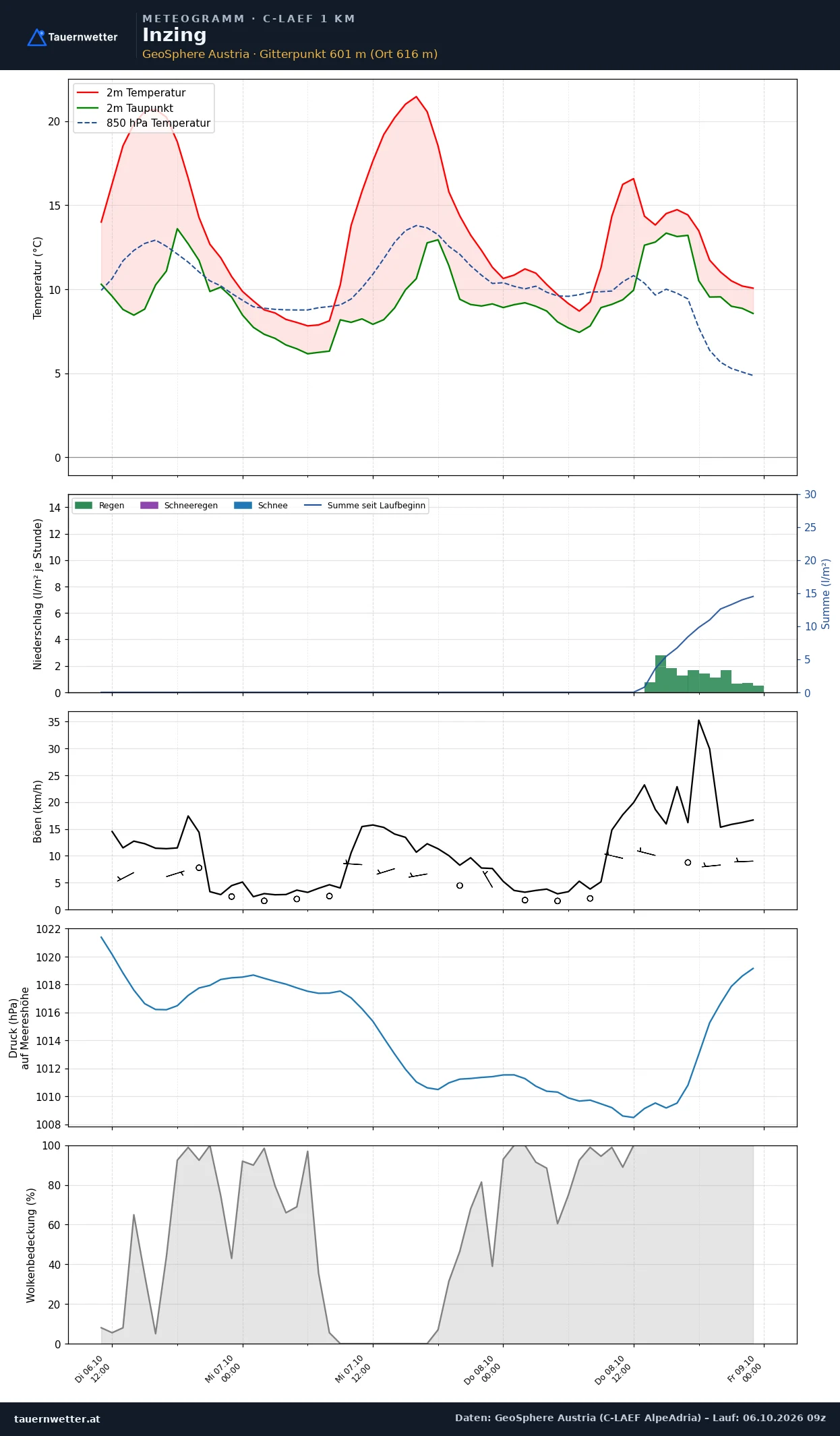 Meteogramm Inzing C-LAEF – Temperatur, Niederschlag, Wind, 60 Stunden